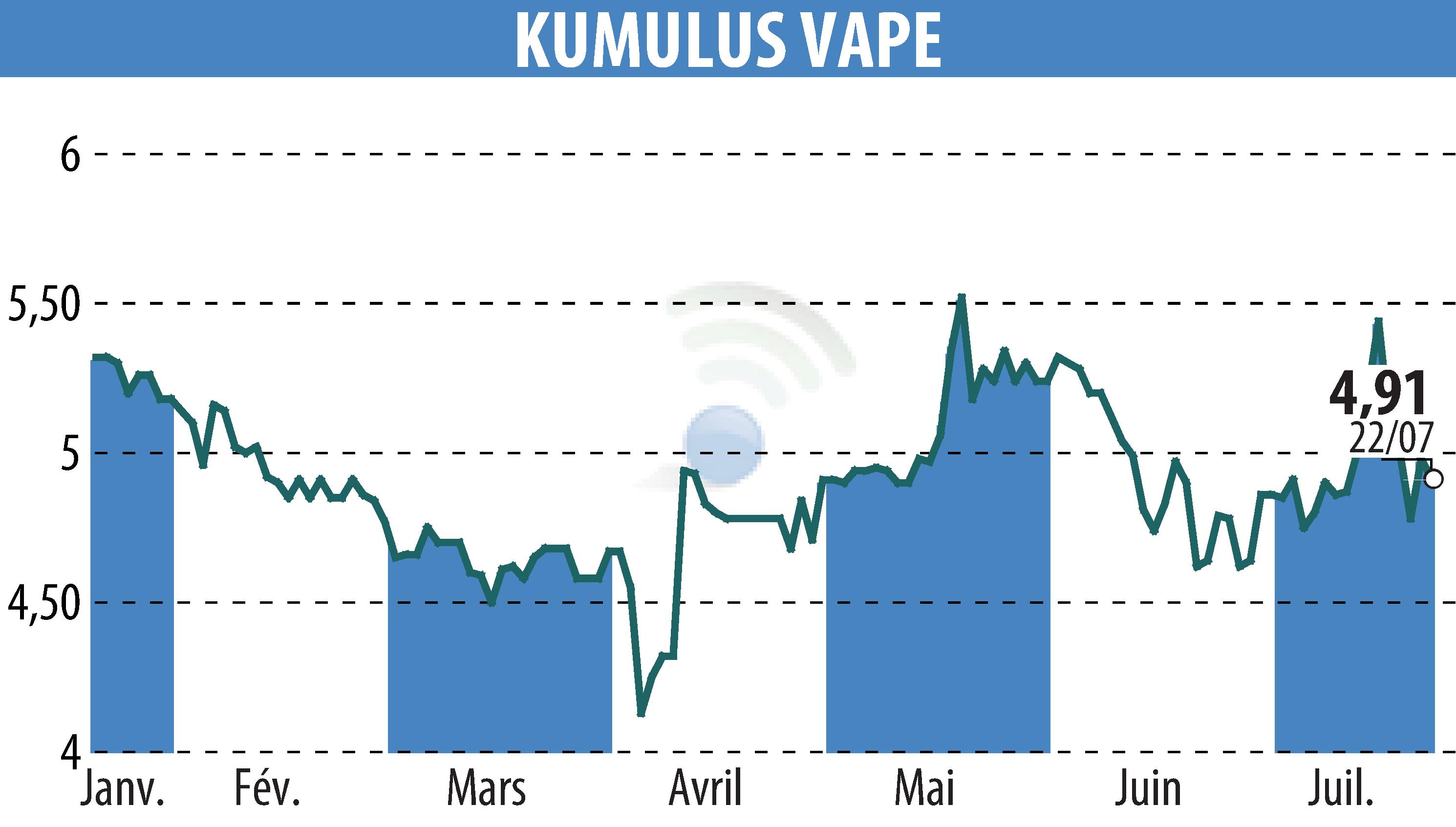 Stock price chart of KUMULUS VAPE (EPA:ALVAP) showing fluctuations.