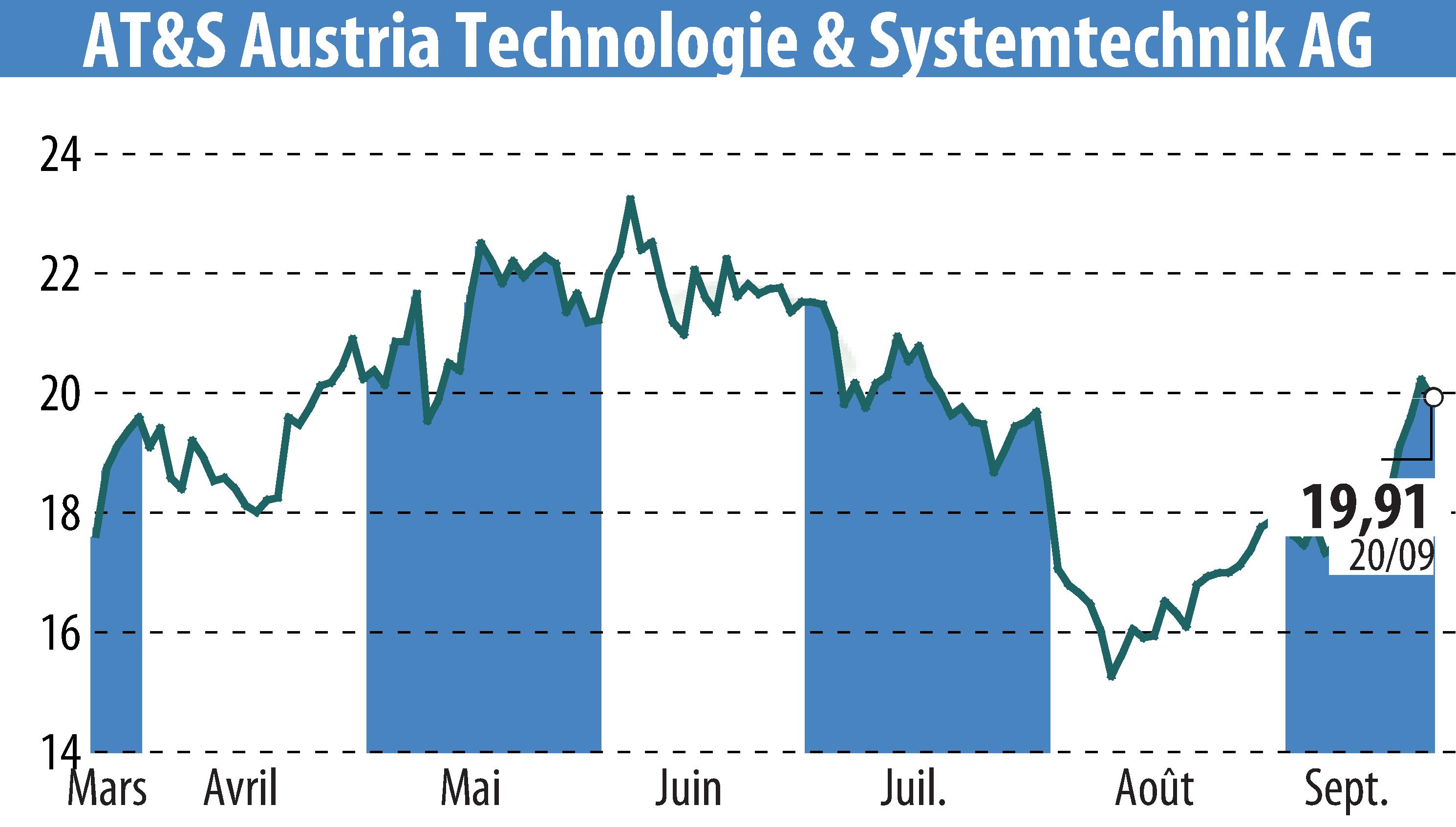 Stock price chart of AT&S Austria Technologie & Systemtechnik AG (EBR:AUS) showing fluctuations.