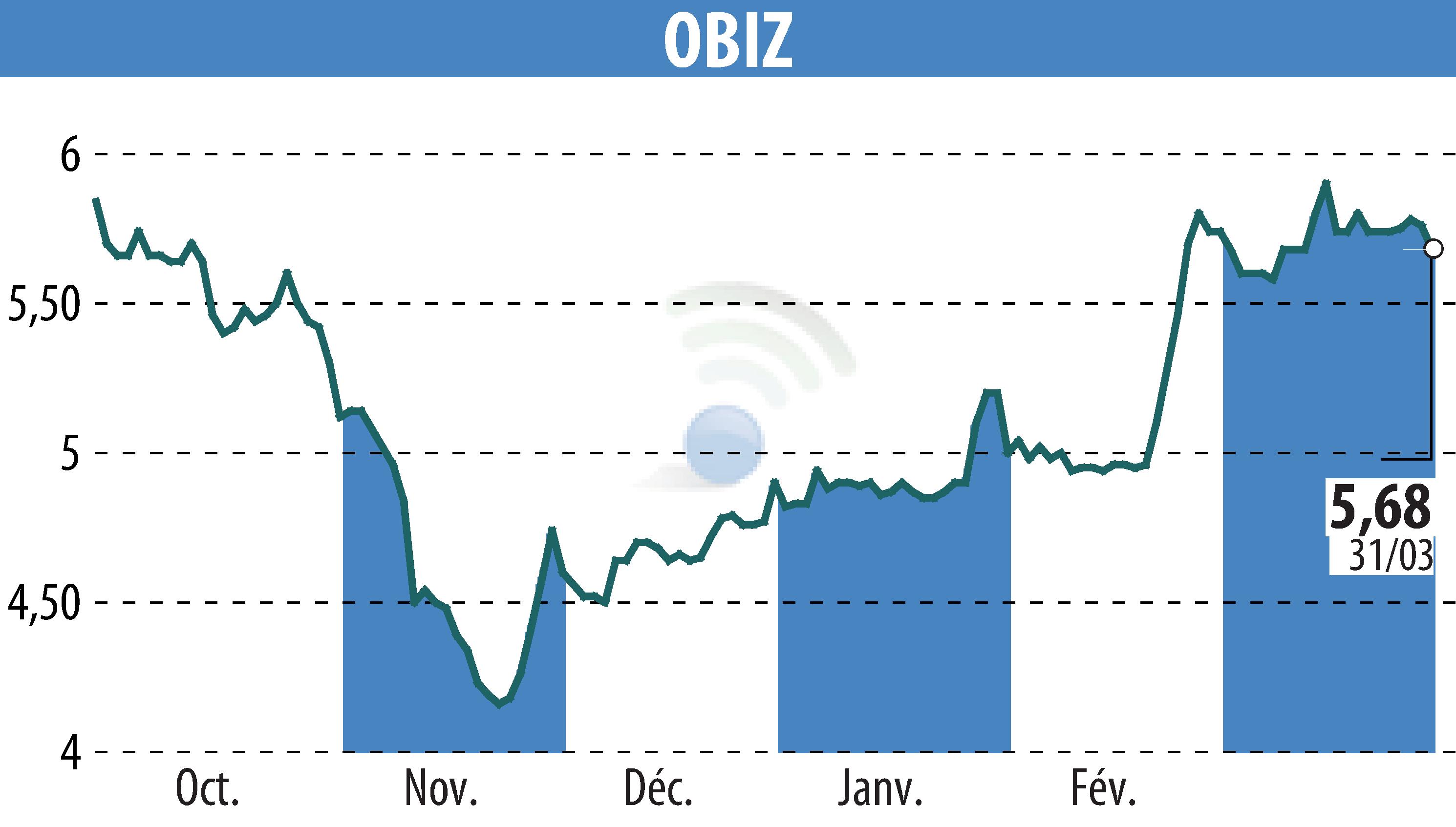 Stock price chart of OBIZ (EPA:ALBIZ) showing fluctuations.
