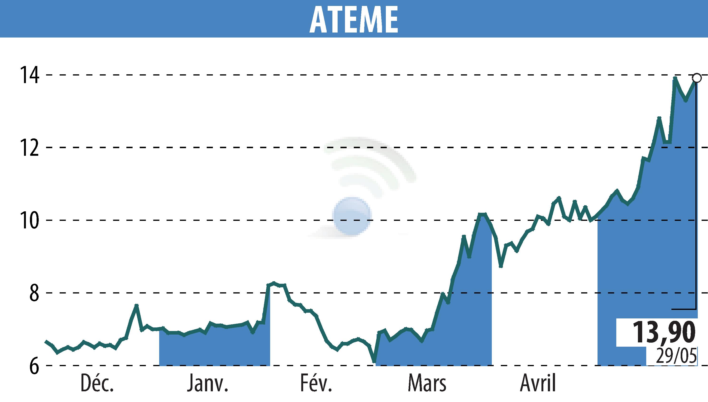 Stock price chart of ATEME (EPA:ATEME) showing fluctuations.