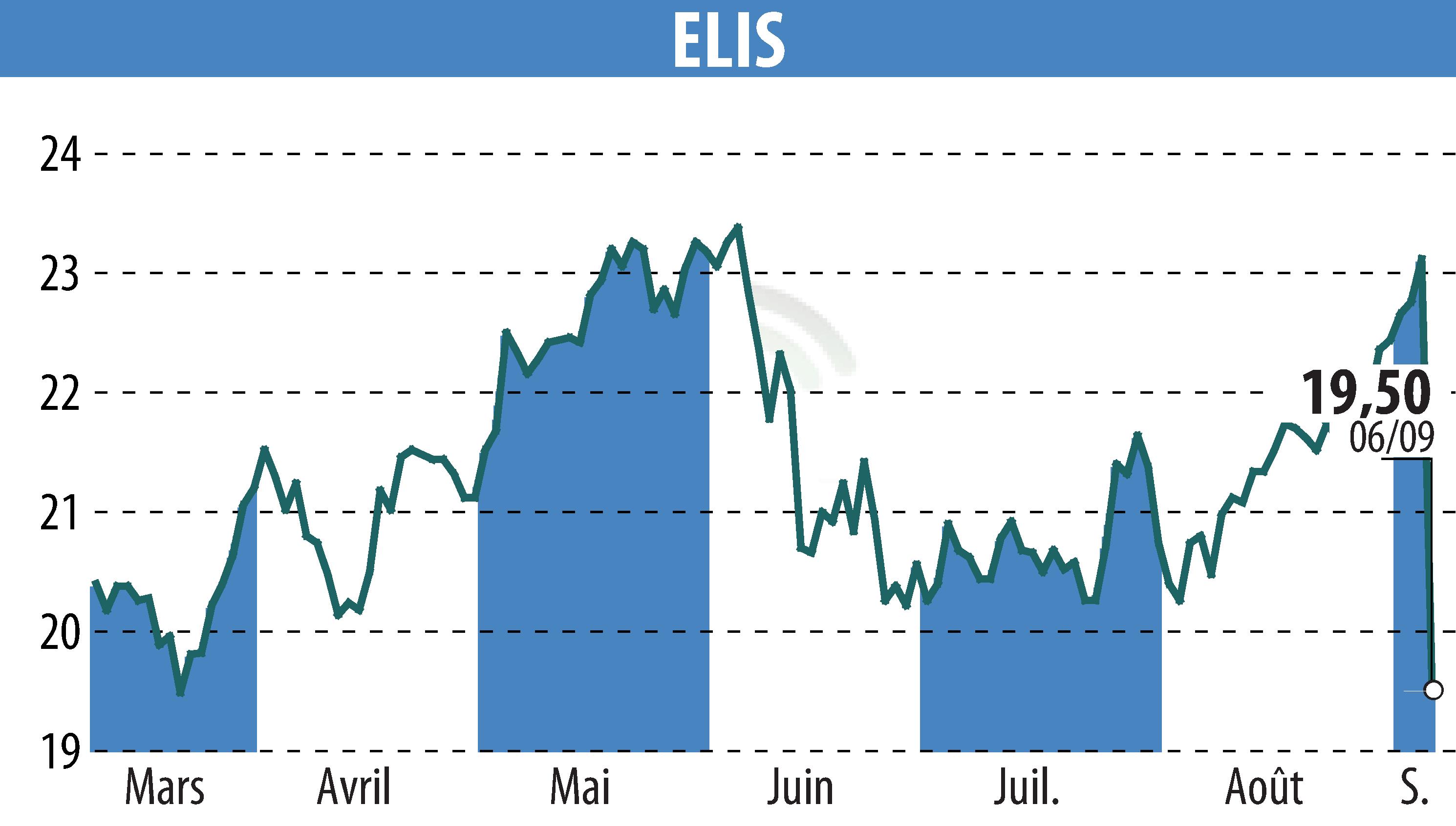 Graphique de l'évolution du cours de l'action ELIS (EPA:ELIS).