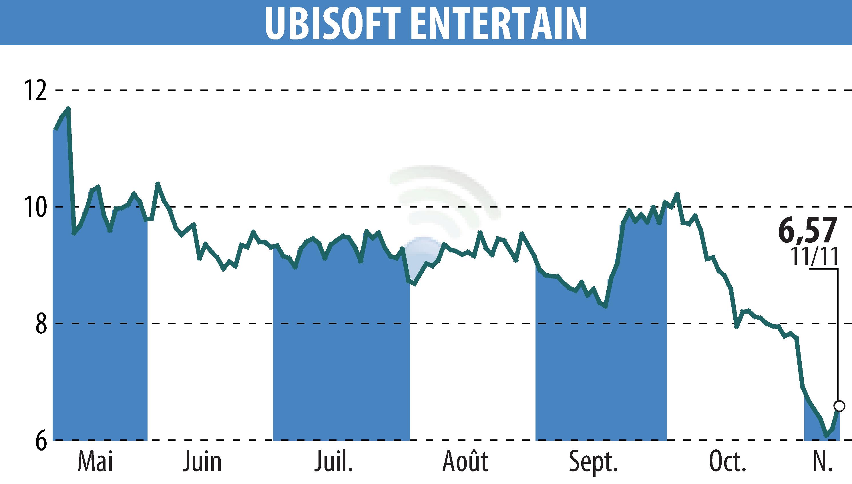 Graphique de l'évolution du cours de l'action UBISOFT ENTERTAINMENT (EPA:UBI).