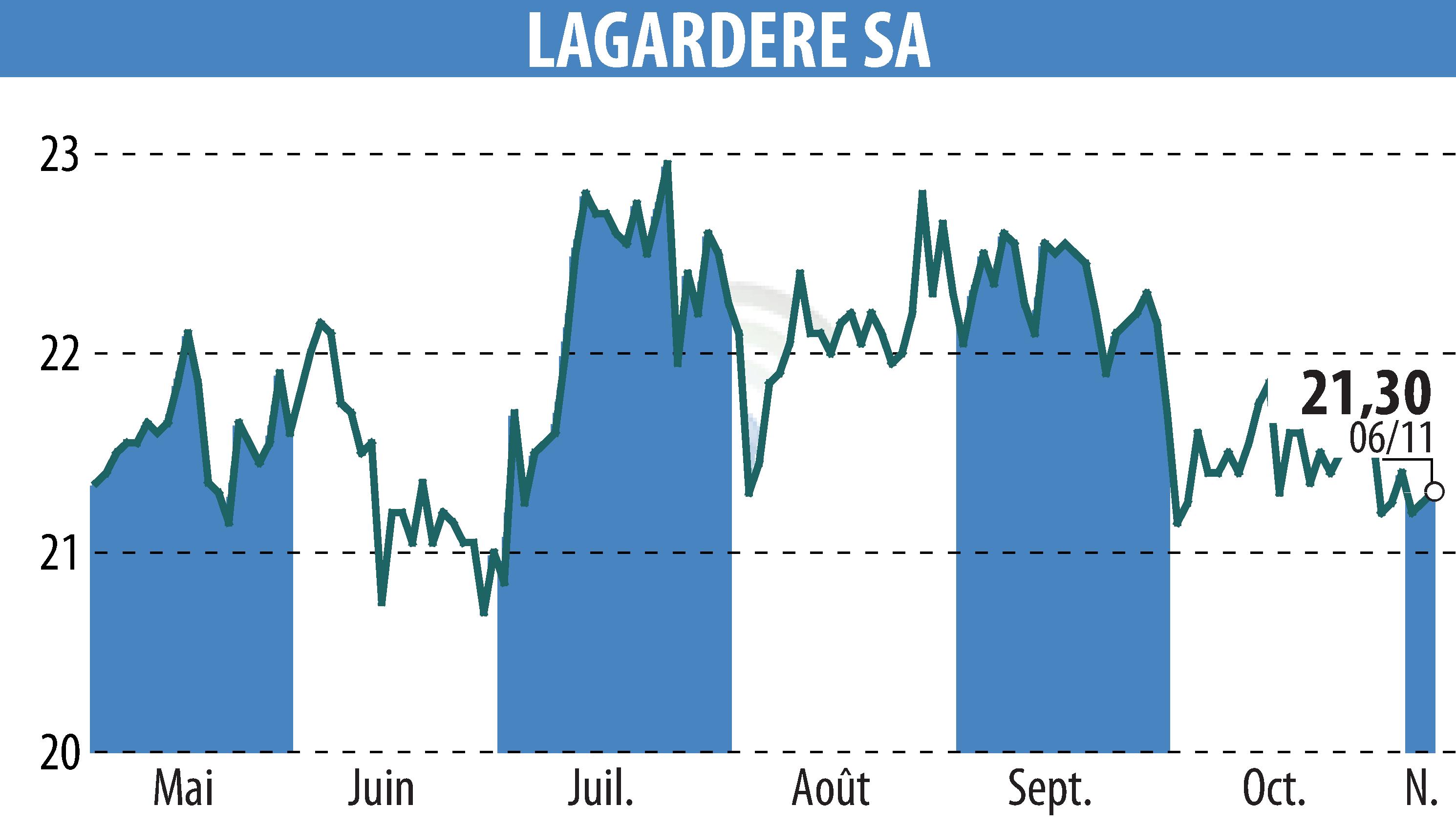 Graphique de l'évolution du cours de l'action LAGARDERE (EPA:MMB).