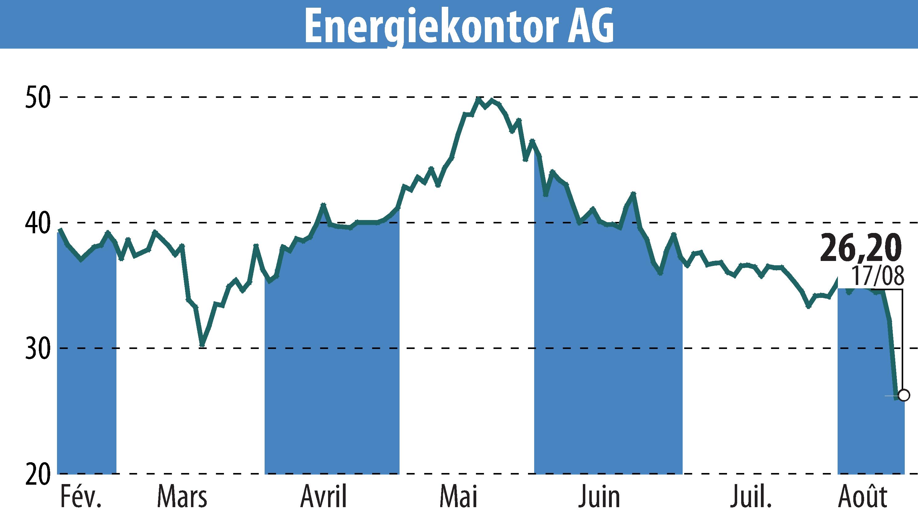 Stock price chart of Energiekontor AG (EBR:EKT) showing fluctuations.