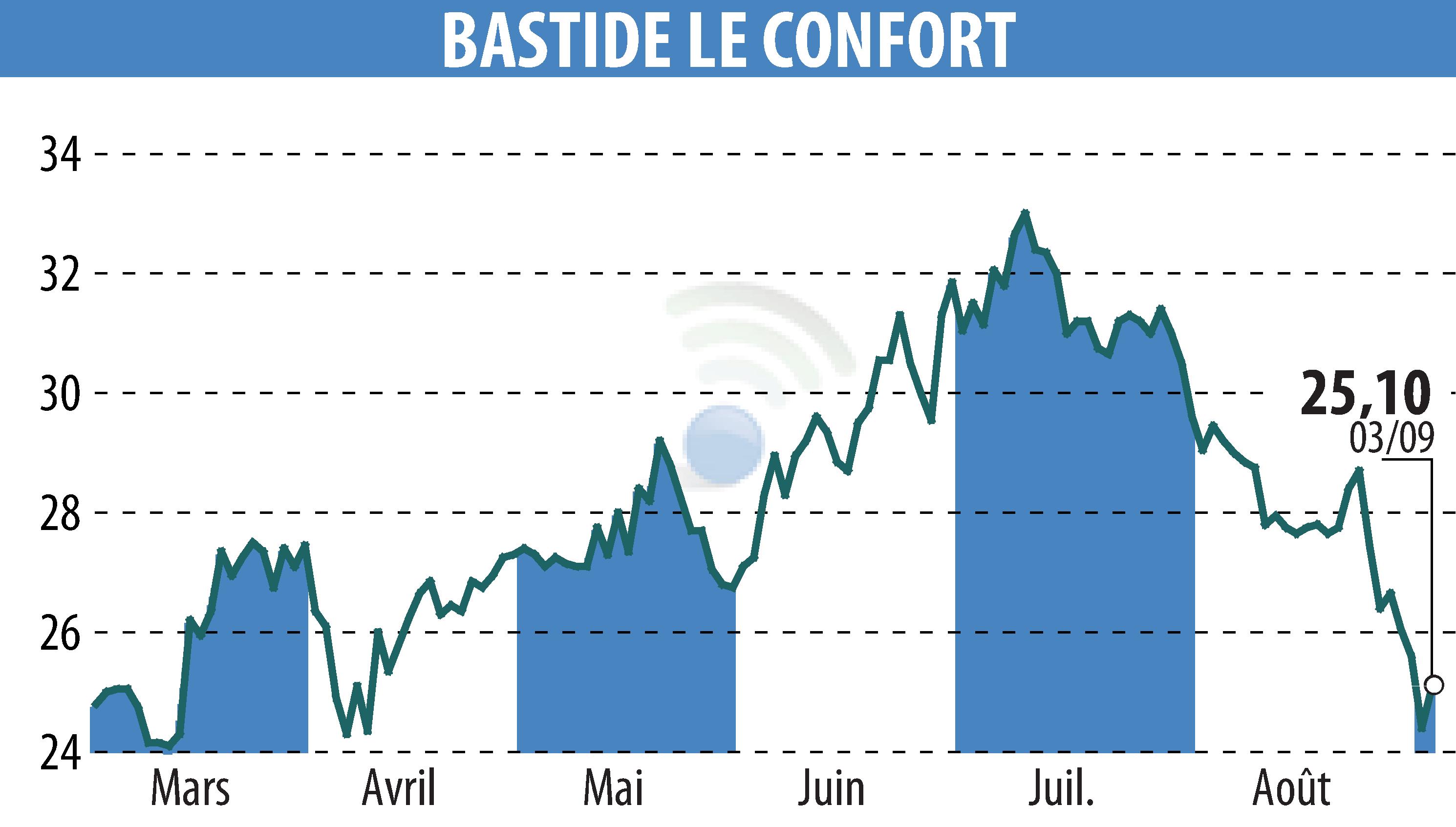 Graphique de l'évolution du cours de l'action BASTIDE (EPA:BLC).