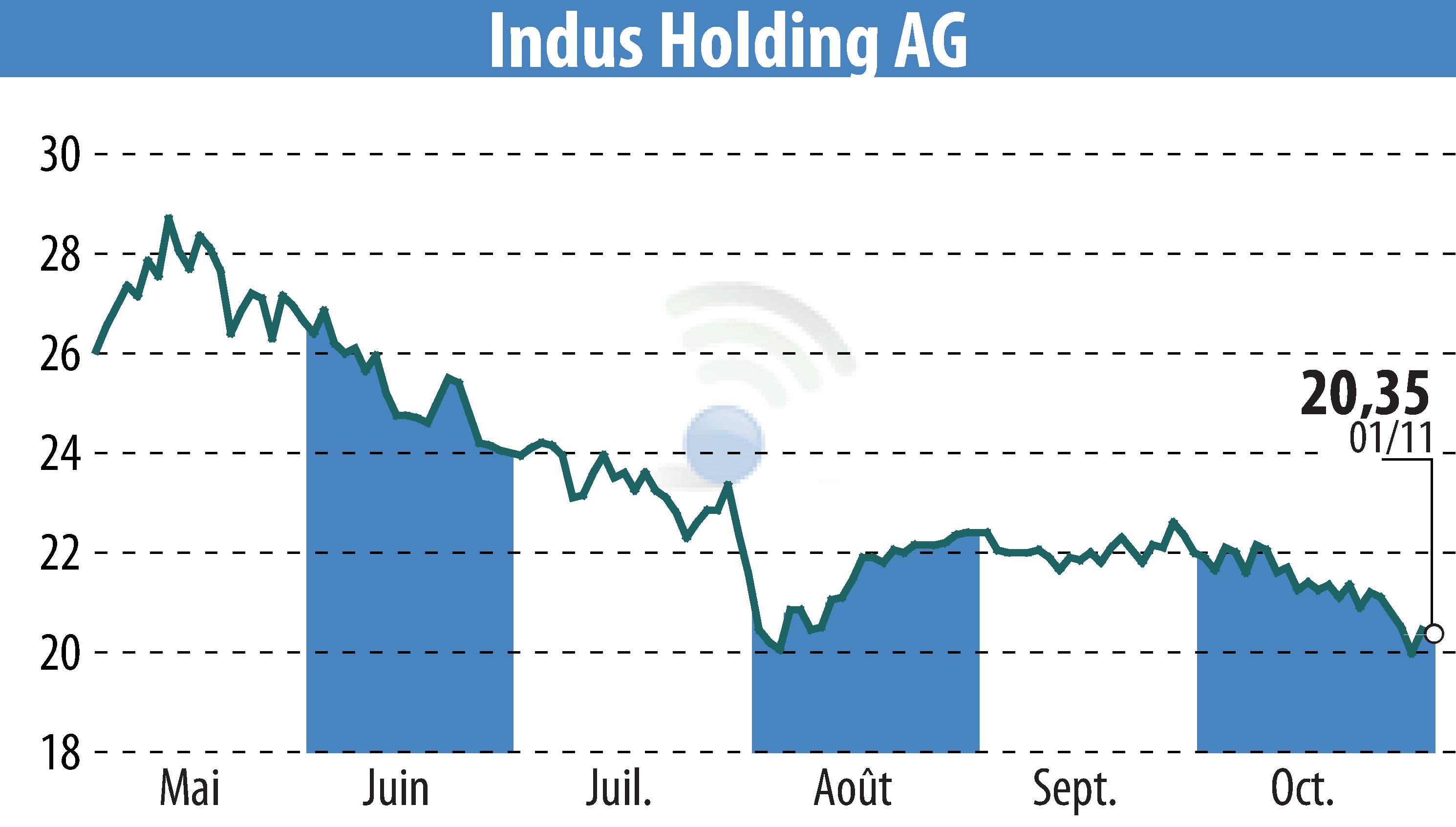 Graphique de l'évolution du cours de l'action INDUS Holding AG (EBR:INH).