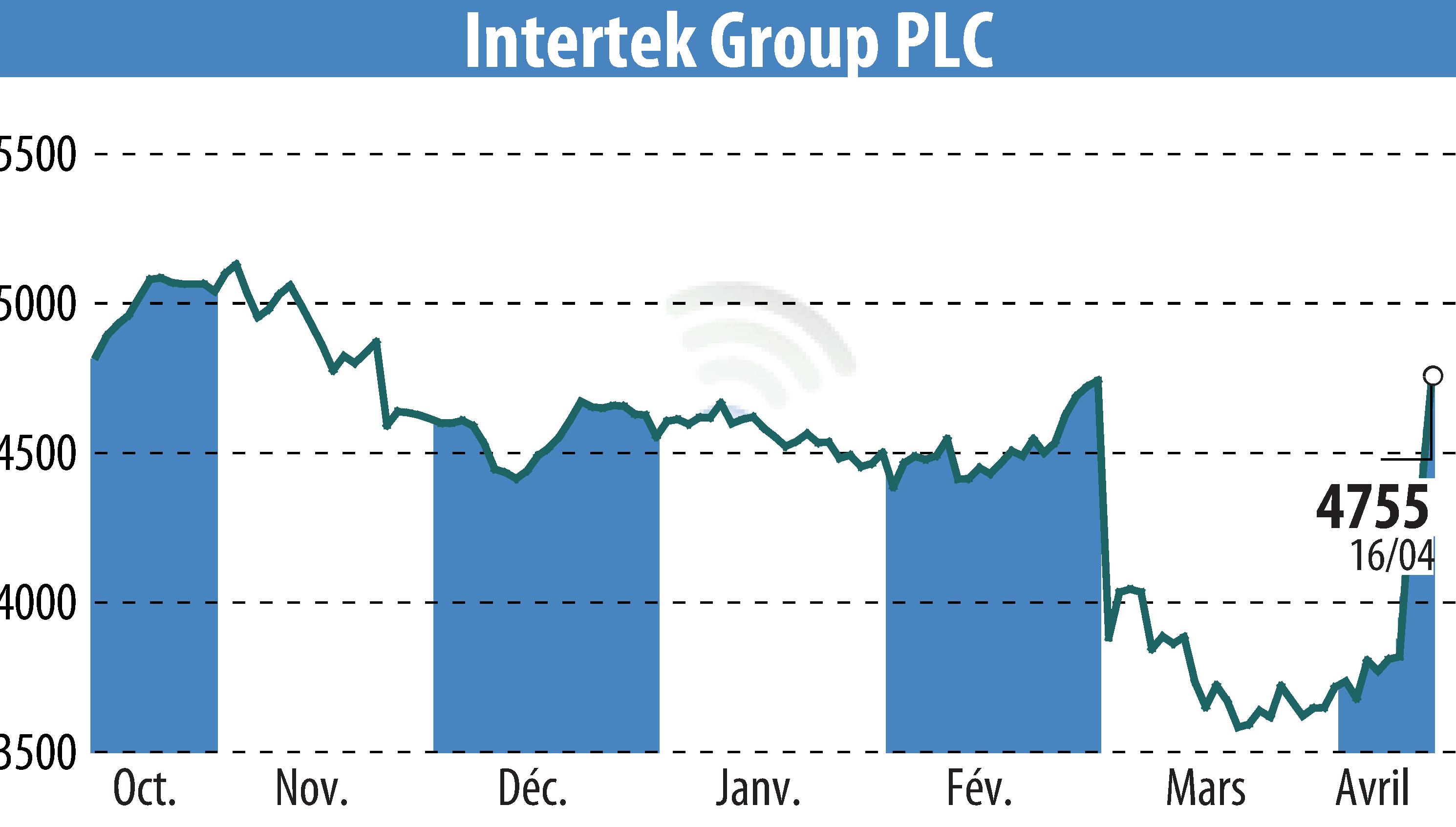 Stock price chart of Intertek Group Plc (EBR:ITRK) showing fluctuations.