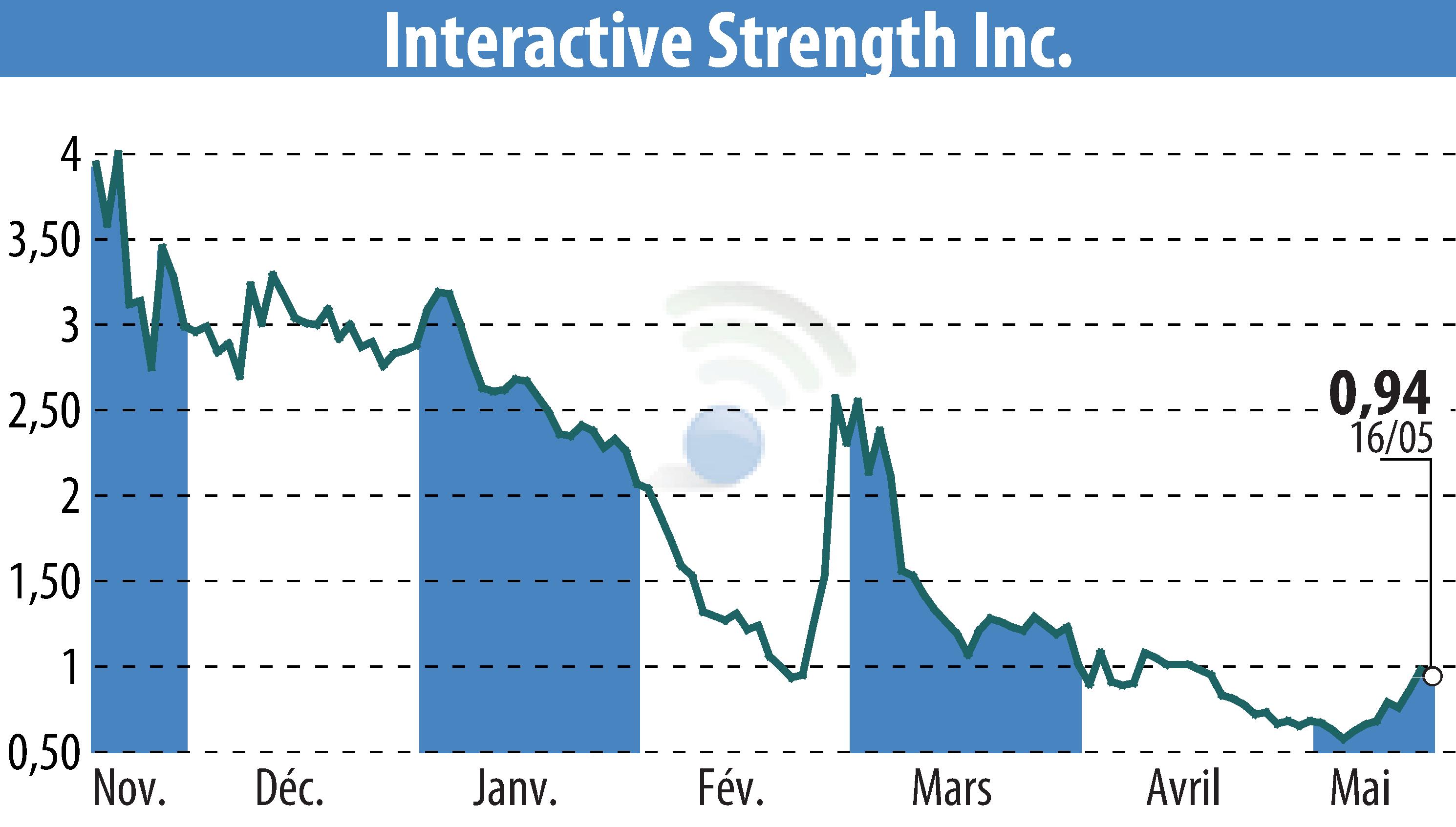 Stock price chart of Interactive Strength Inc. (EBR:TRNR) showing fluctuations.