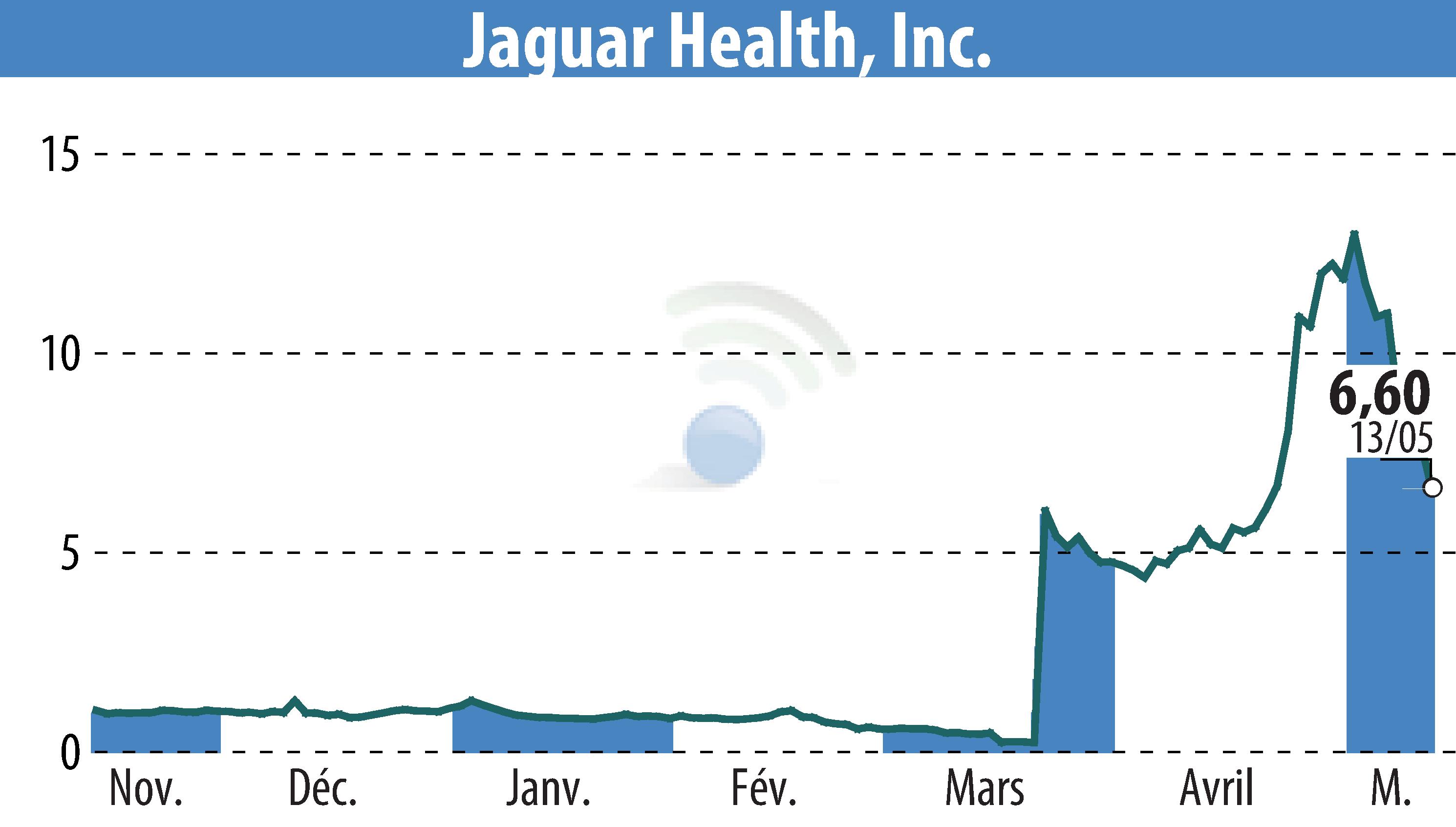 Stock price chart of Jaguar Health, Inc. (EBR:JAGX) showing fluctuations.