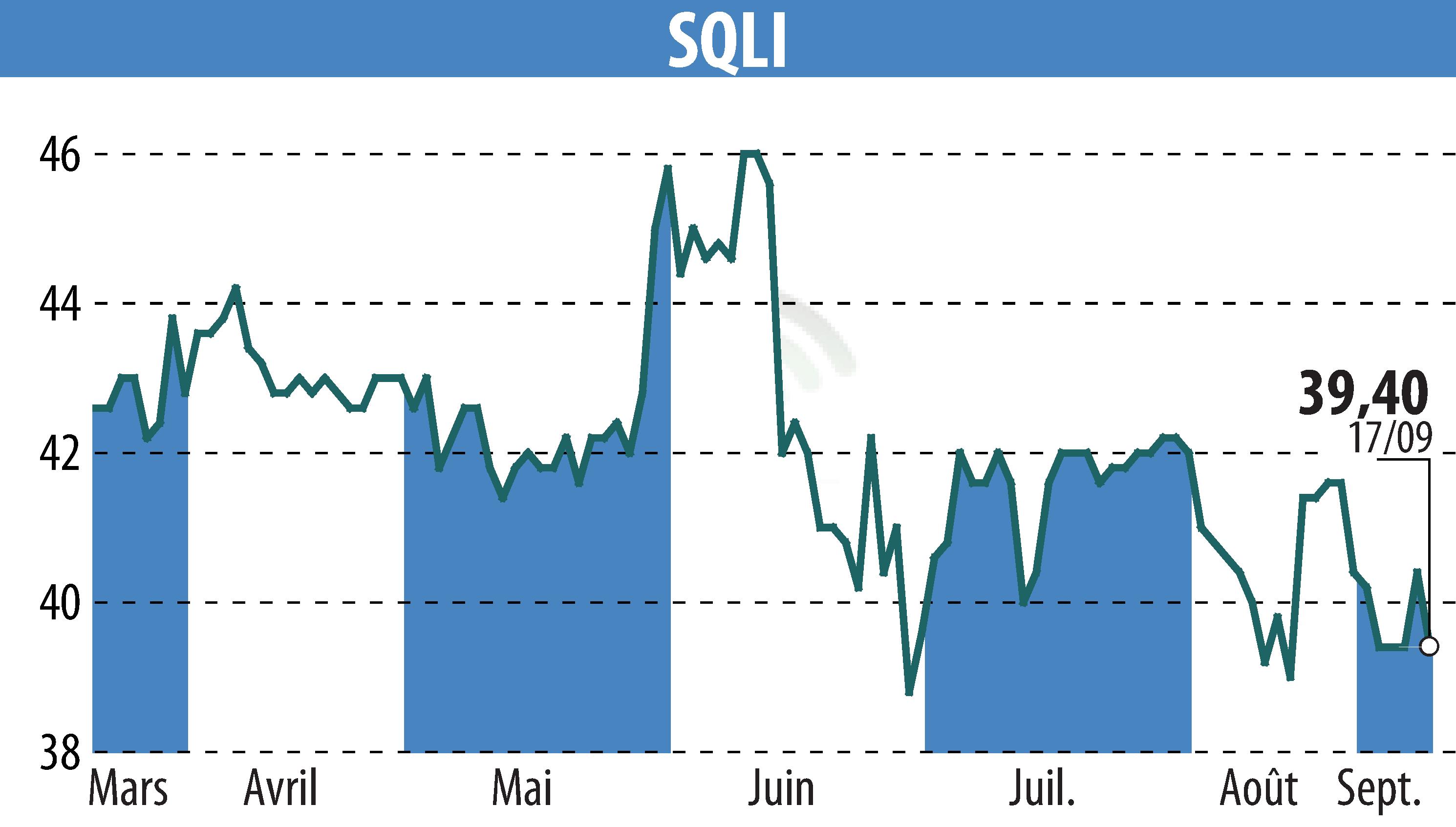 Graphique de l'évolution du cours de l'action SQLI (EPA:SQI).