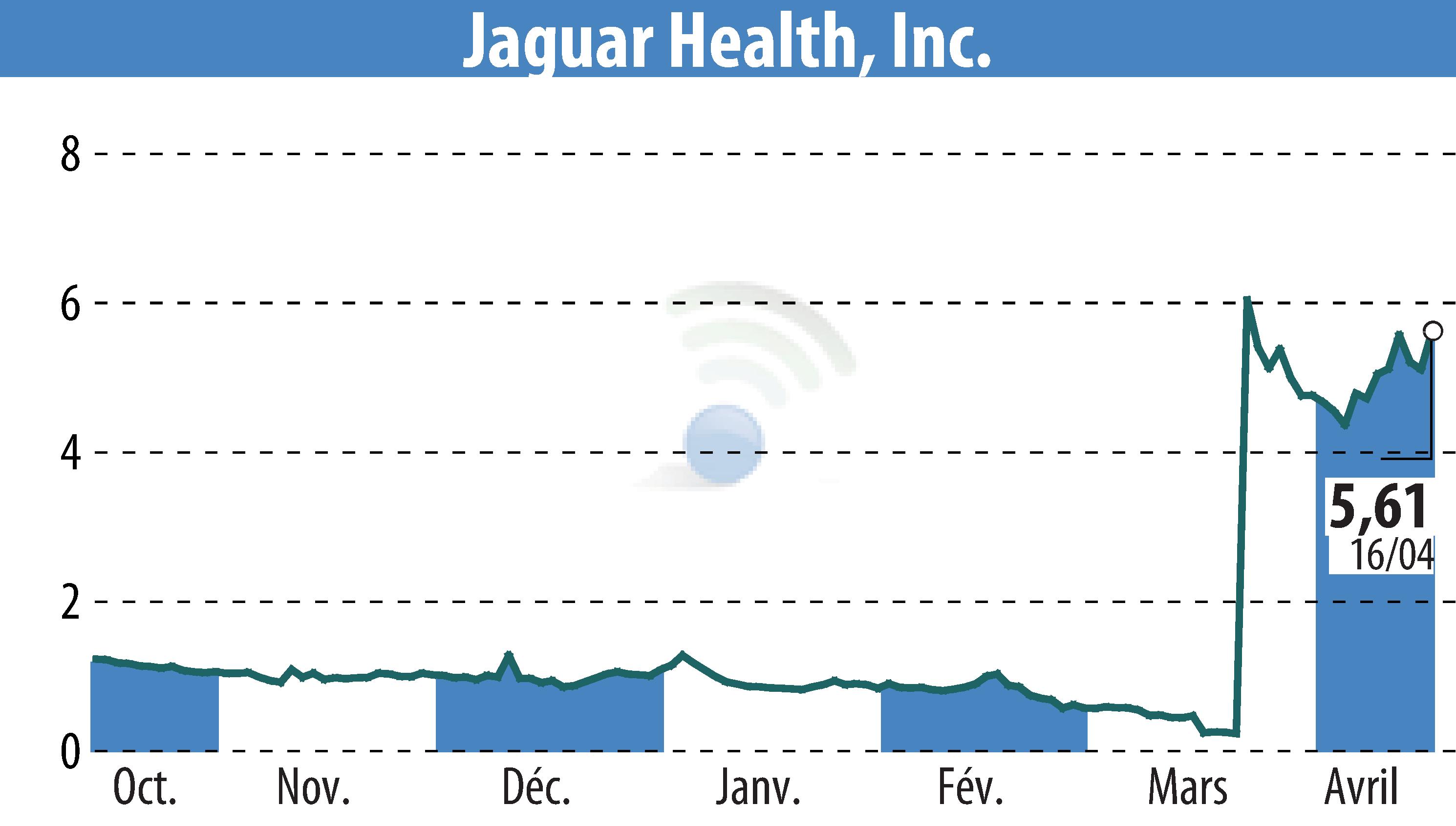 Stock price chart of Jaguar Health, Inc. (EBR:JAGX) showing fluctuations.