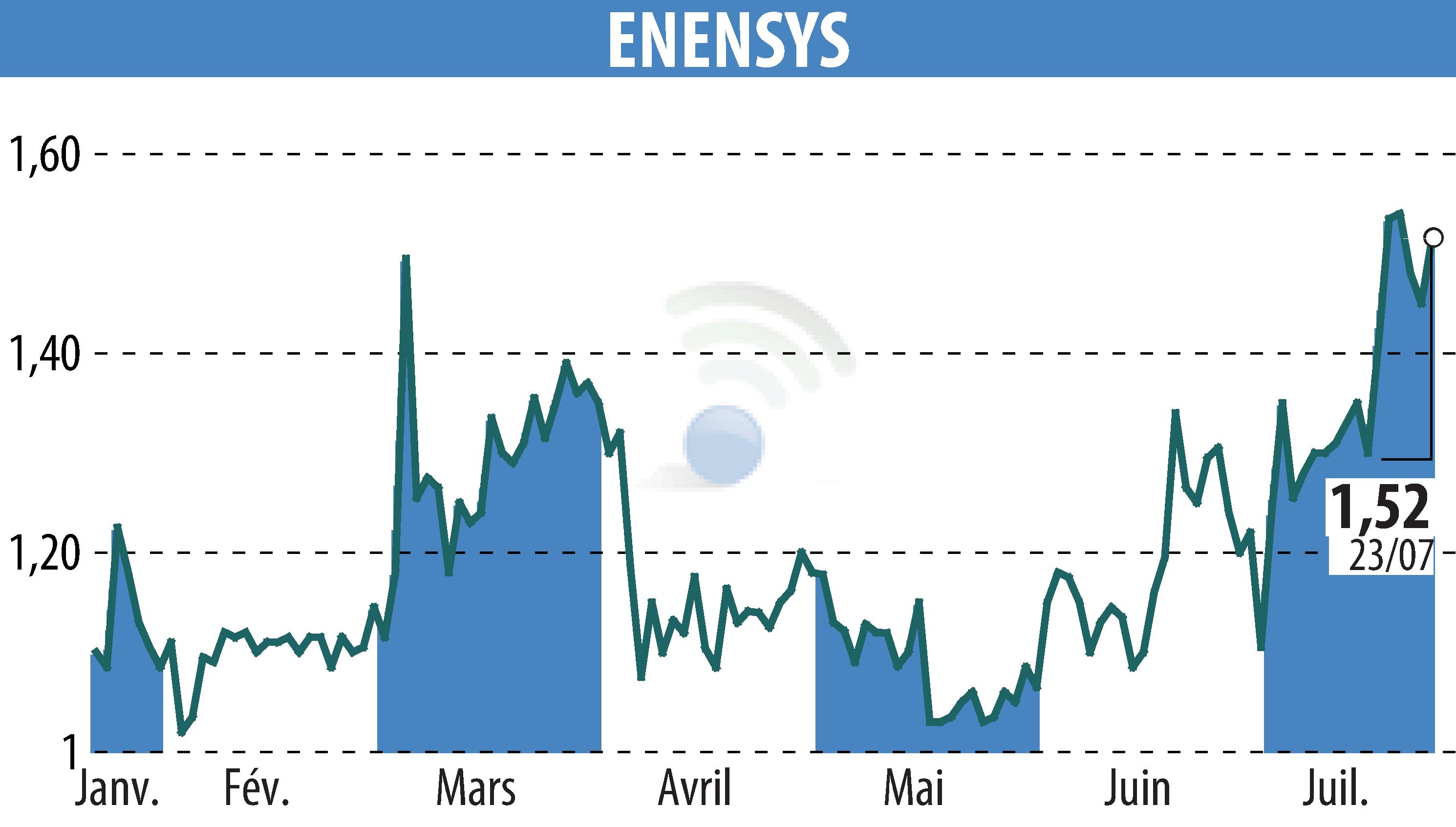 Stock price chart of ENENSYS (EPA:ALNN6) showing fluctuations.