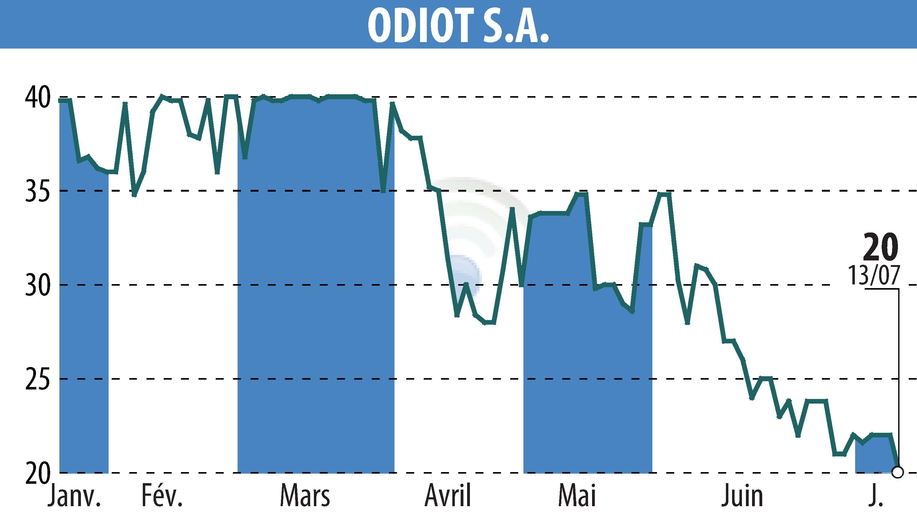 Graphique de l'évolution du cours de l'action ODIOT S.A. (EPA:MLODT).