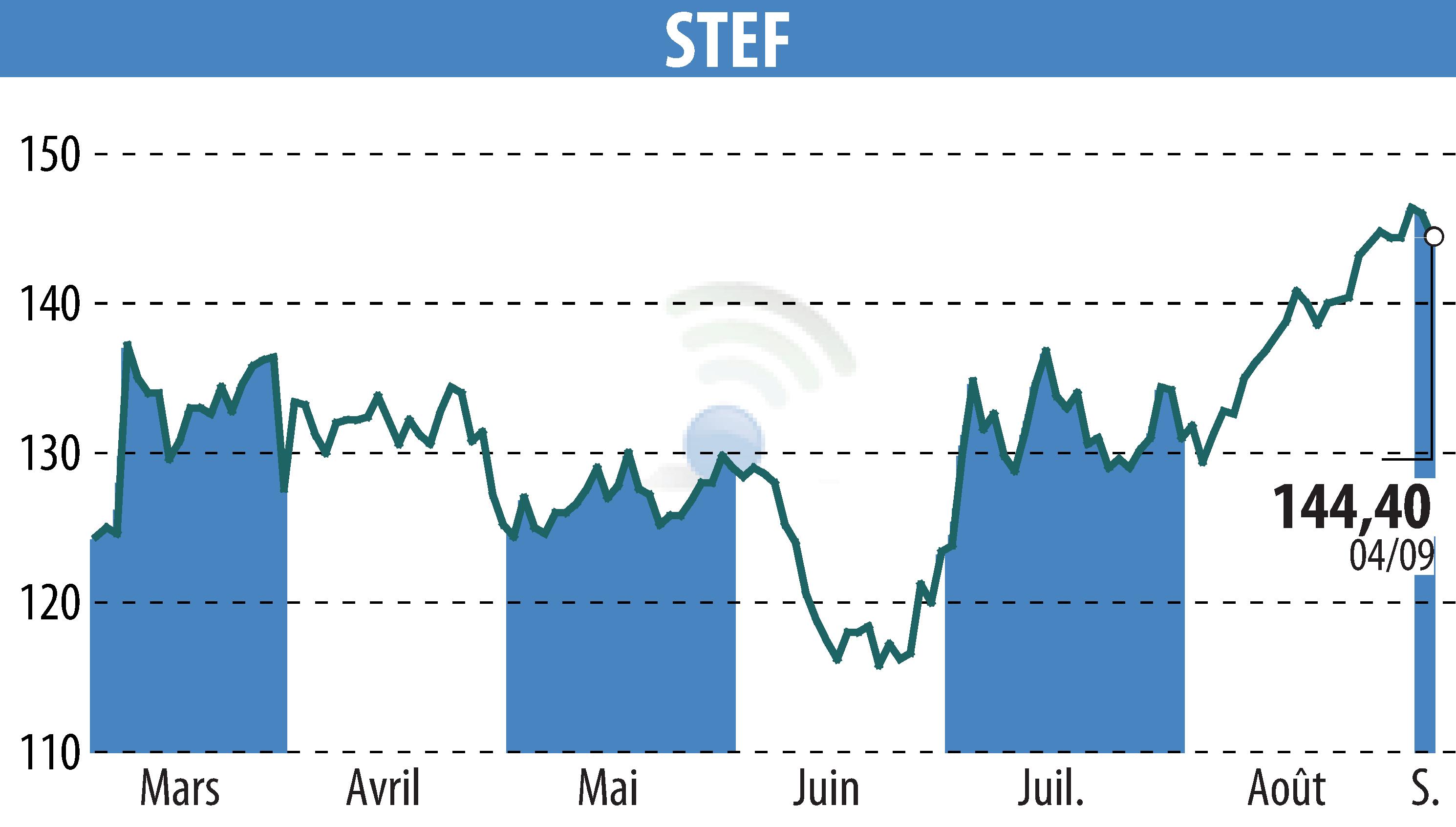 Graphique de l'évolution du cours de l'action STEF (EPA:STF).