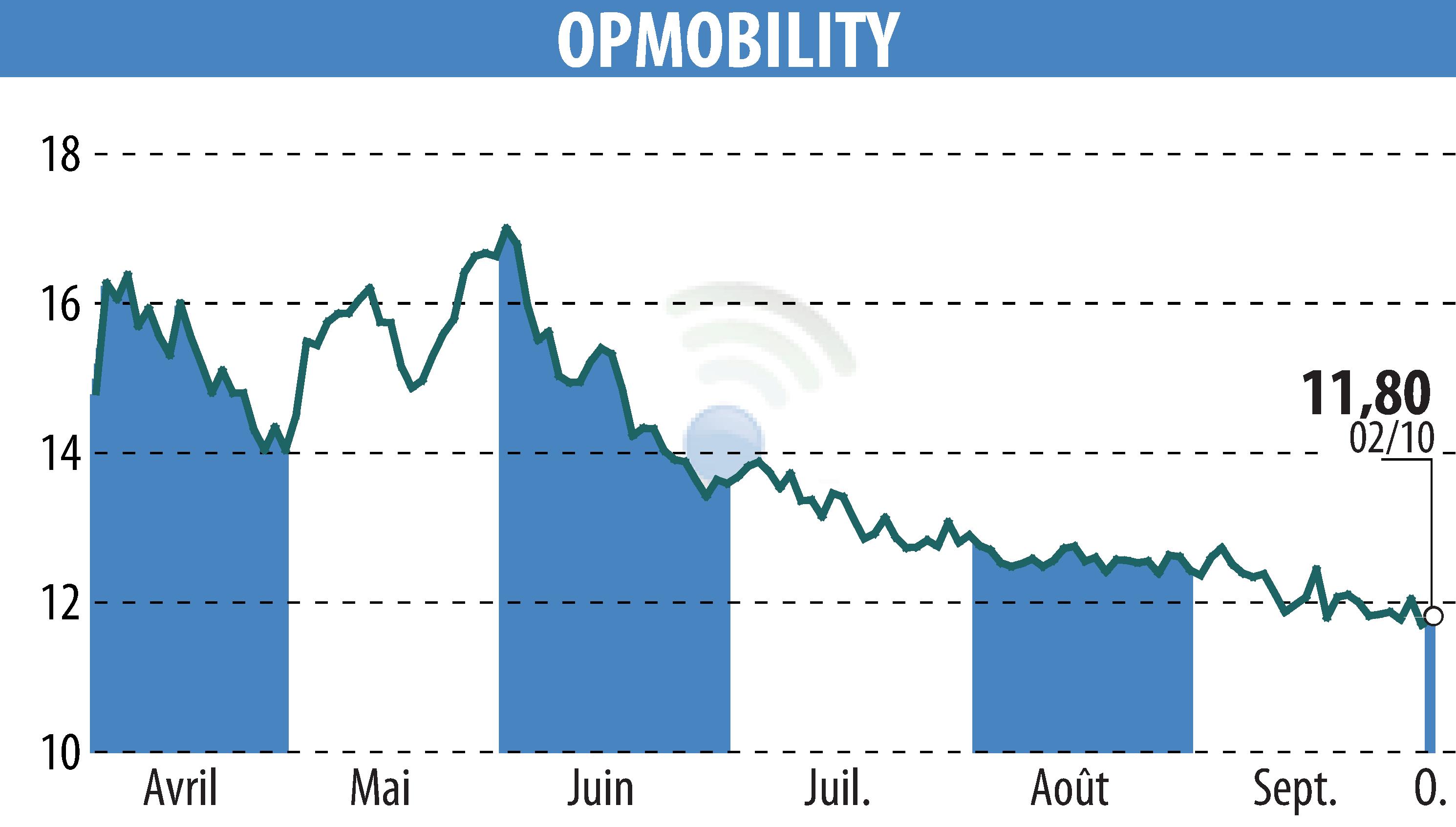Stock price chart of OPMobility (EPA:OPM) showing fluctuations.