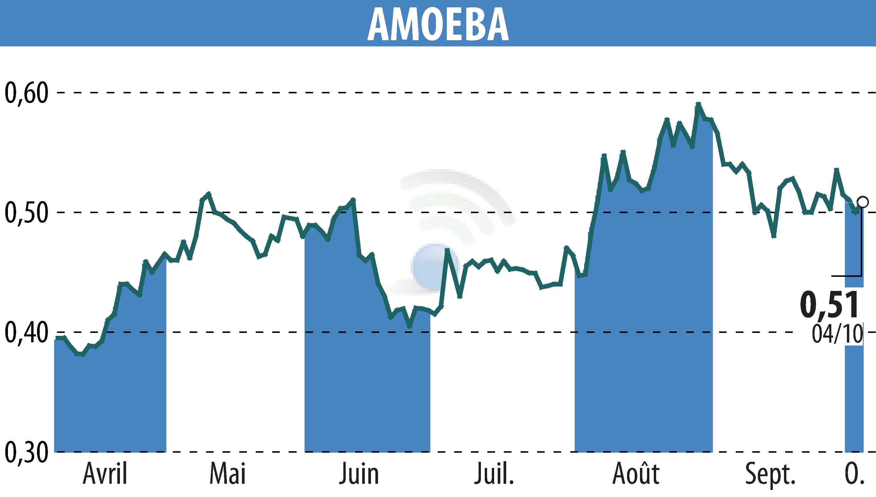 Stock price chart of AMOEBA (EPA:ALMIB) showing fluctuations.