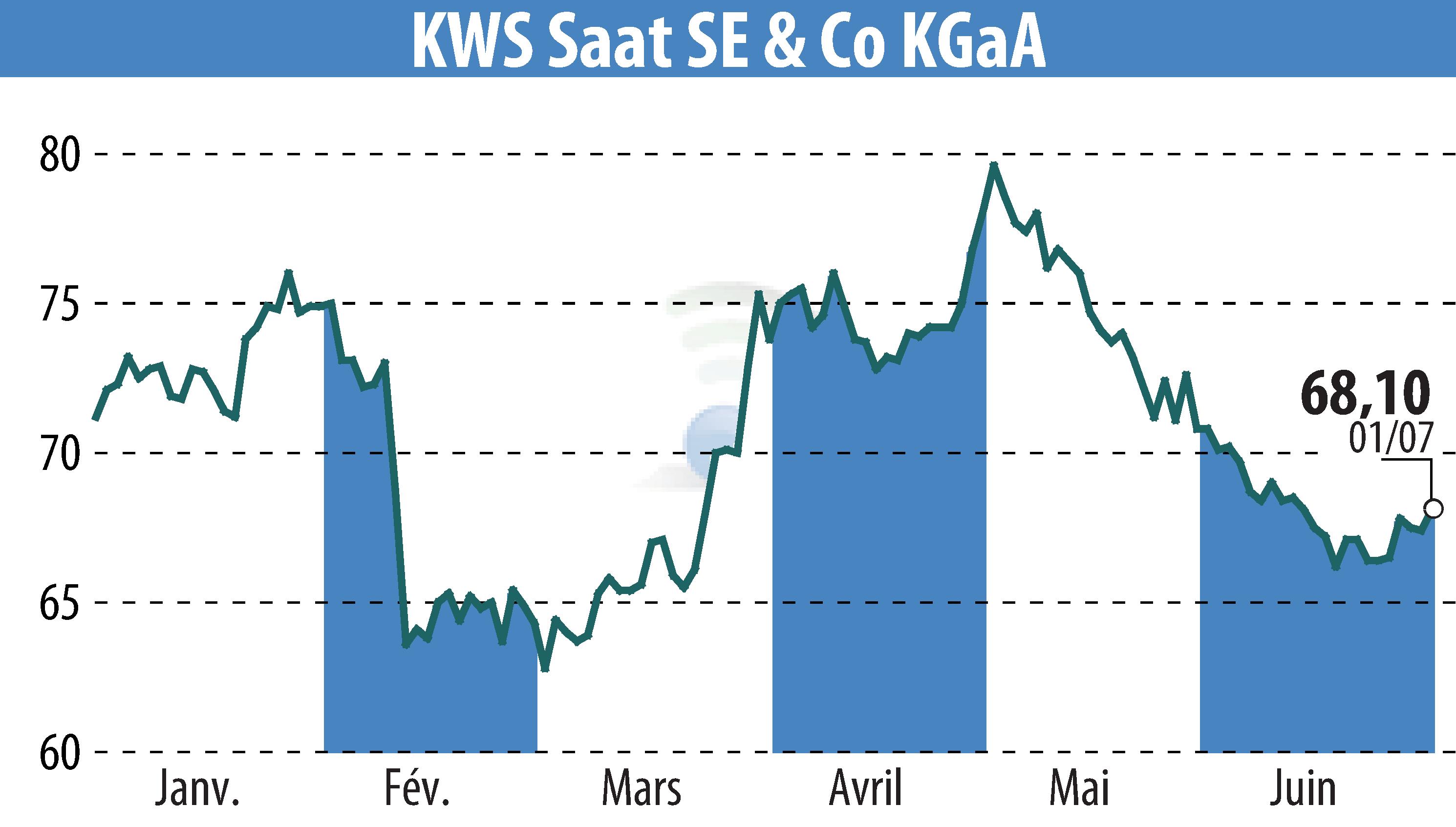 Stock price chart of KWS SAAT AG (EBR:KWS) showing fluctuations.