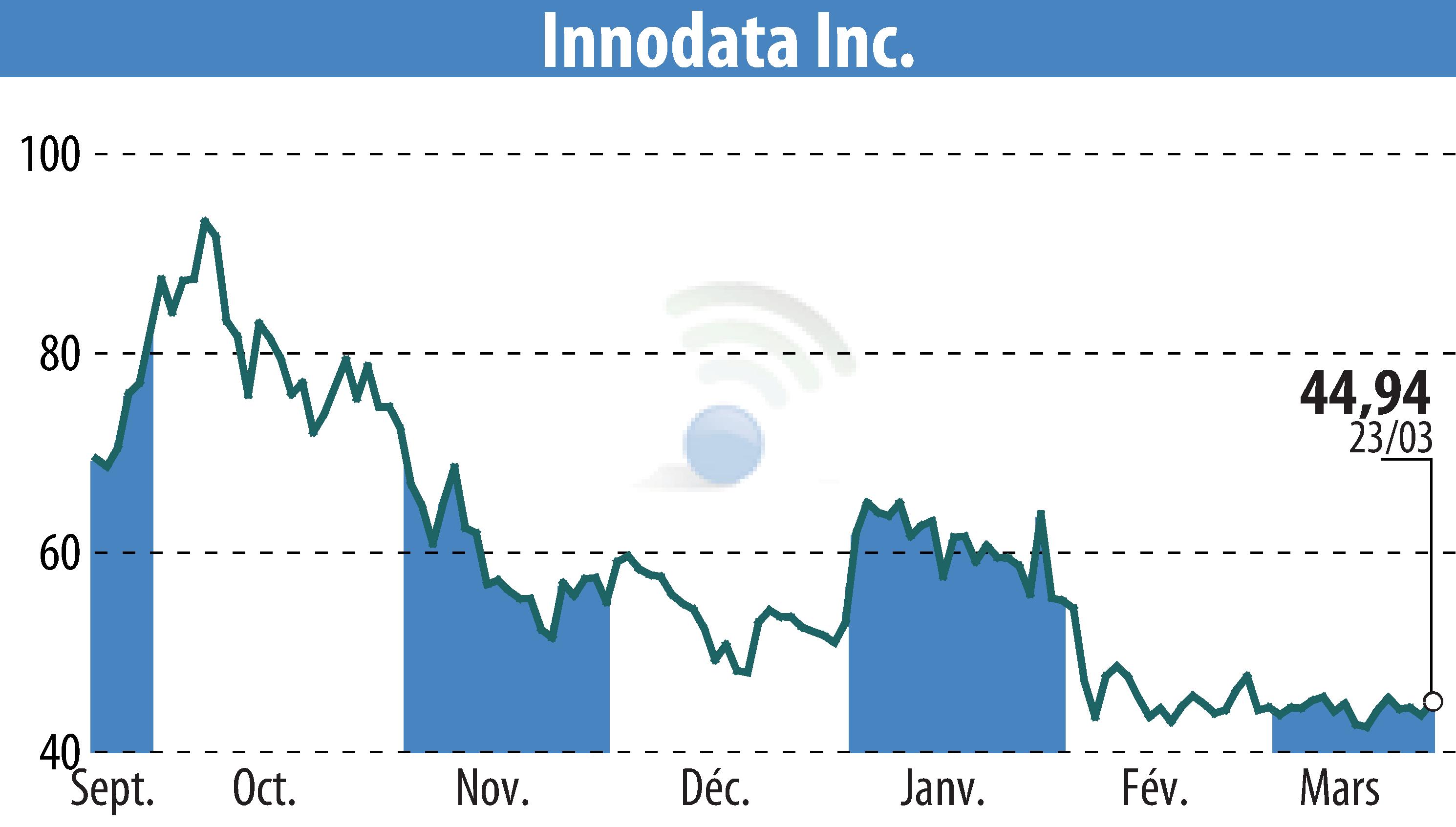 Stock price chart of Innodata Inc. (EBR:INOD) showing fluctuations.