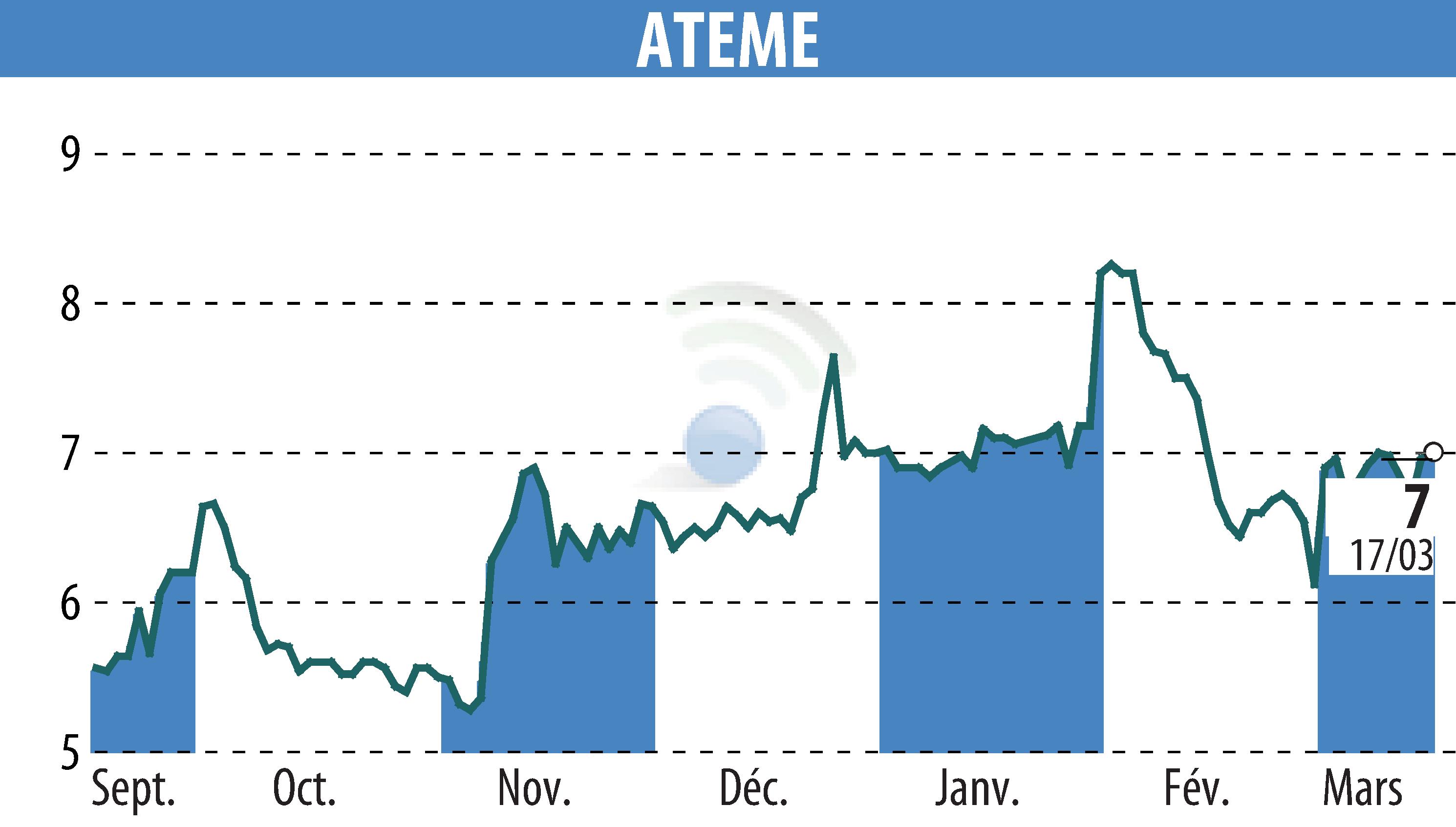 Stock price chart of ATEME (EPA:ATEME) showing fluctuations.