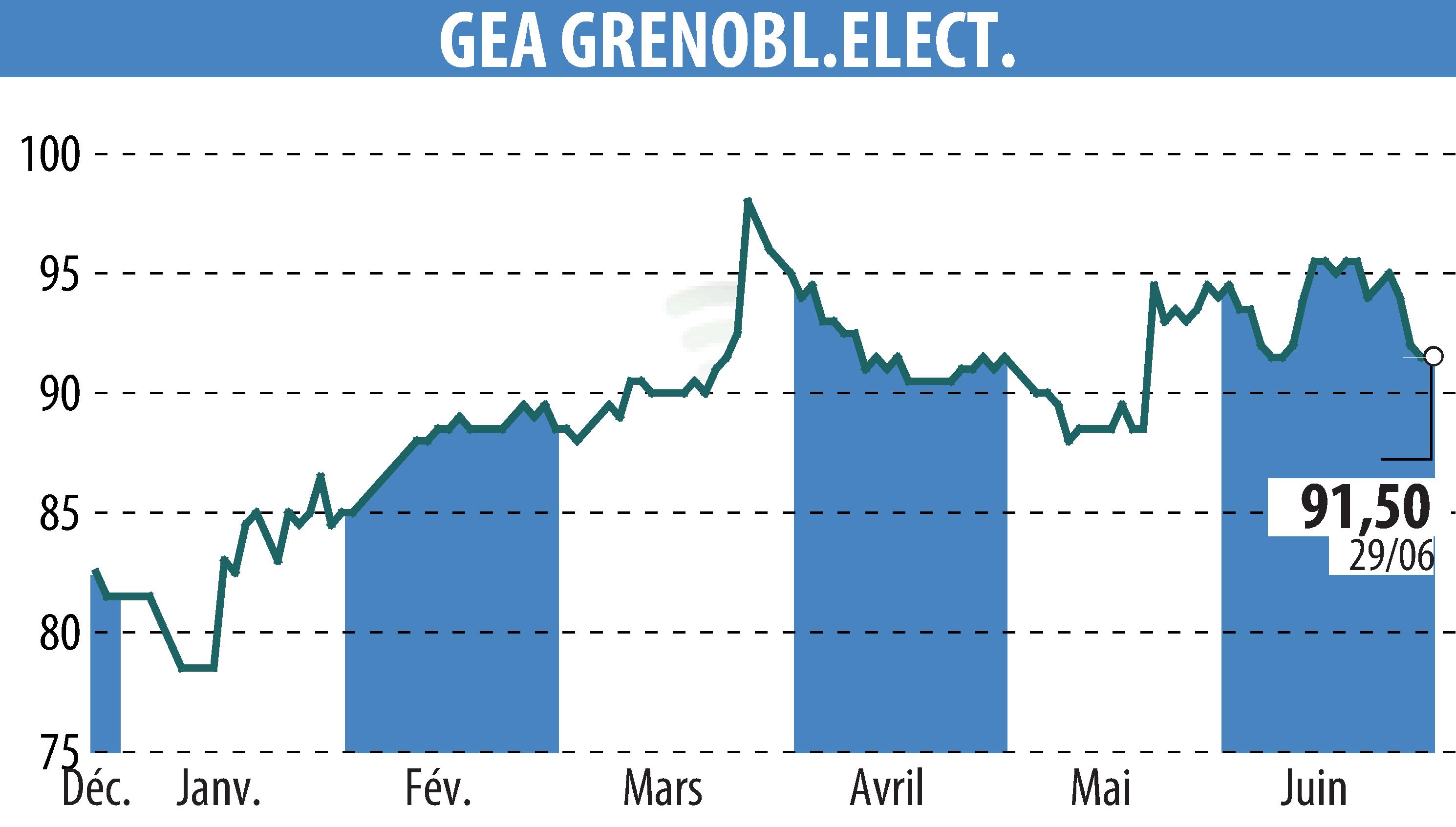 Stock price chart of GEA (EPA:GEA) showing fluctuations.