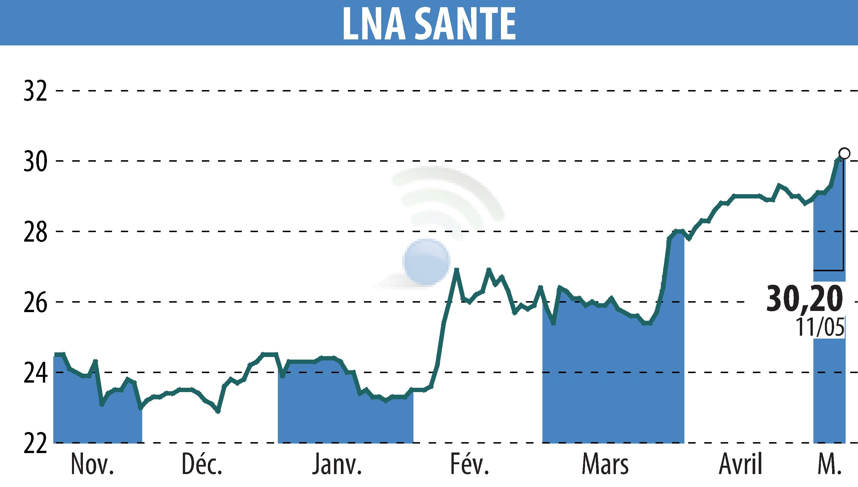 Stock price chart of LNA SANTE (EPA:LNA) showing fluctuations.