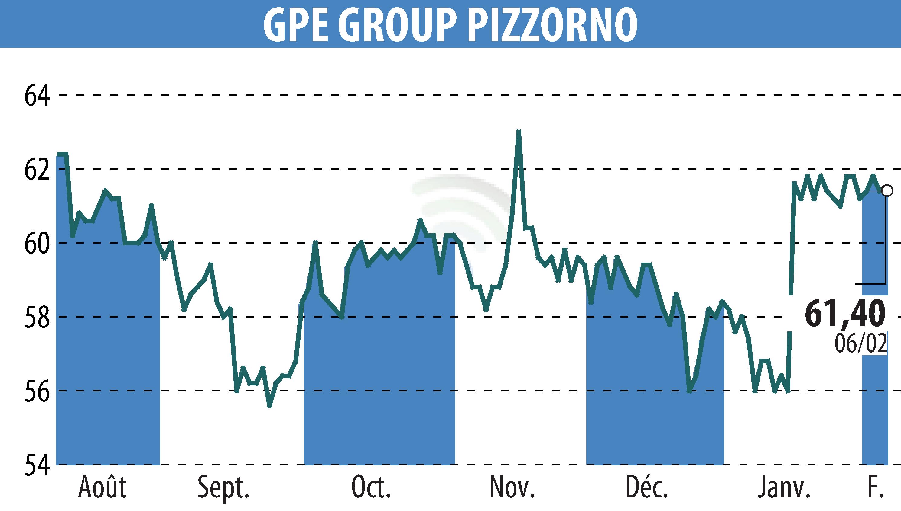 Graphique de l'évolution du cours de l'action PIZZORNO (EPA:GPE).