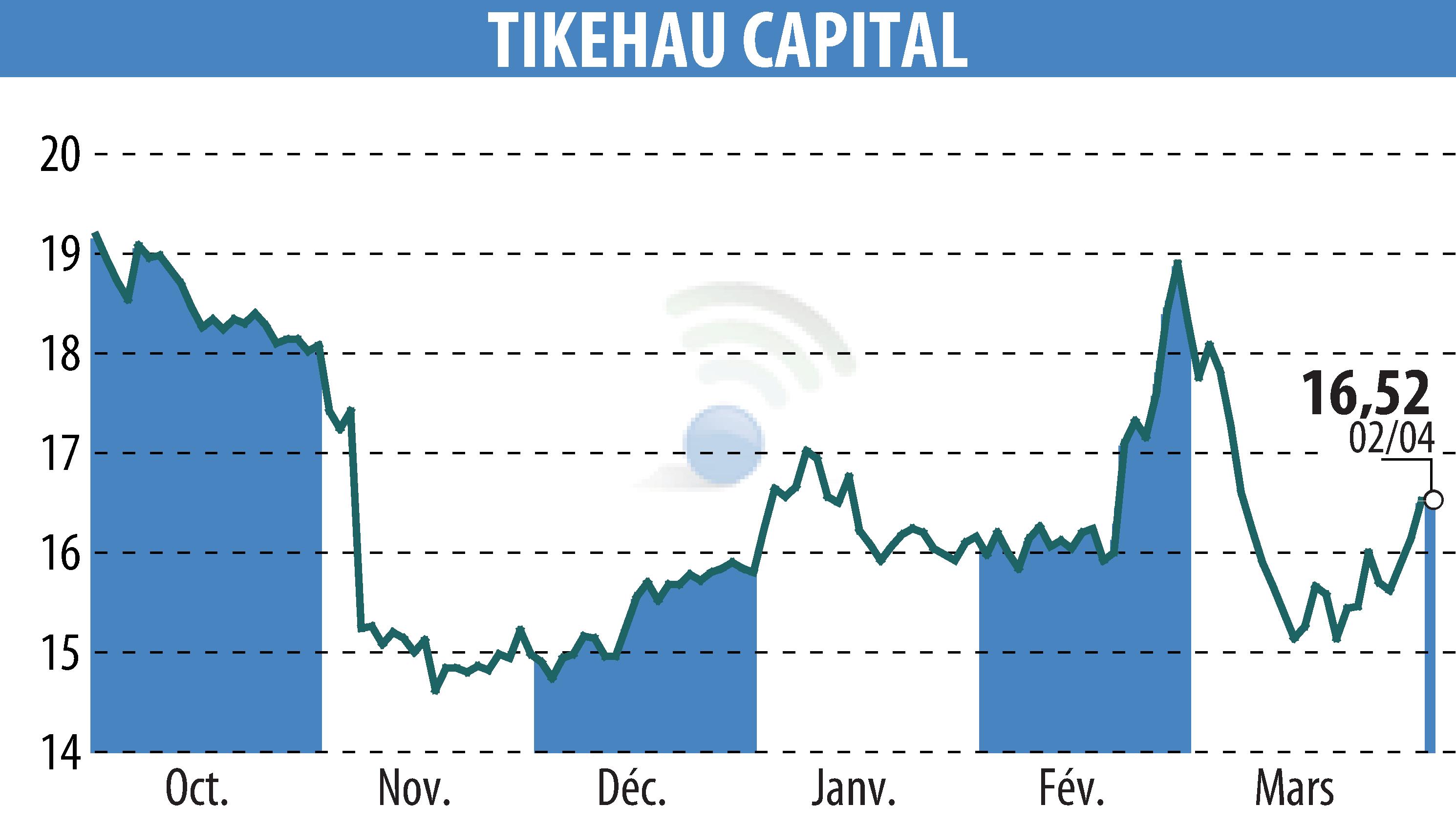Stock price chart of TIKEHAU CAPITAL (EPA:TKO) showing fluctuations.