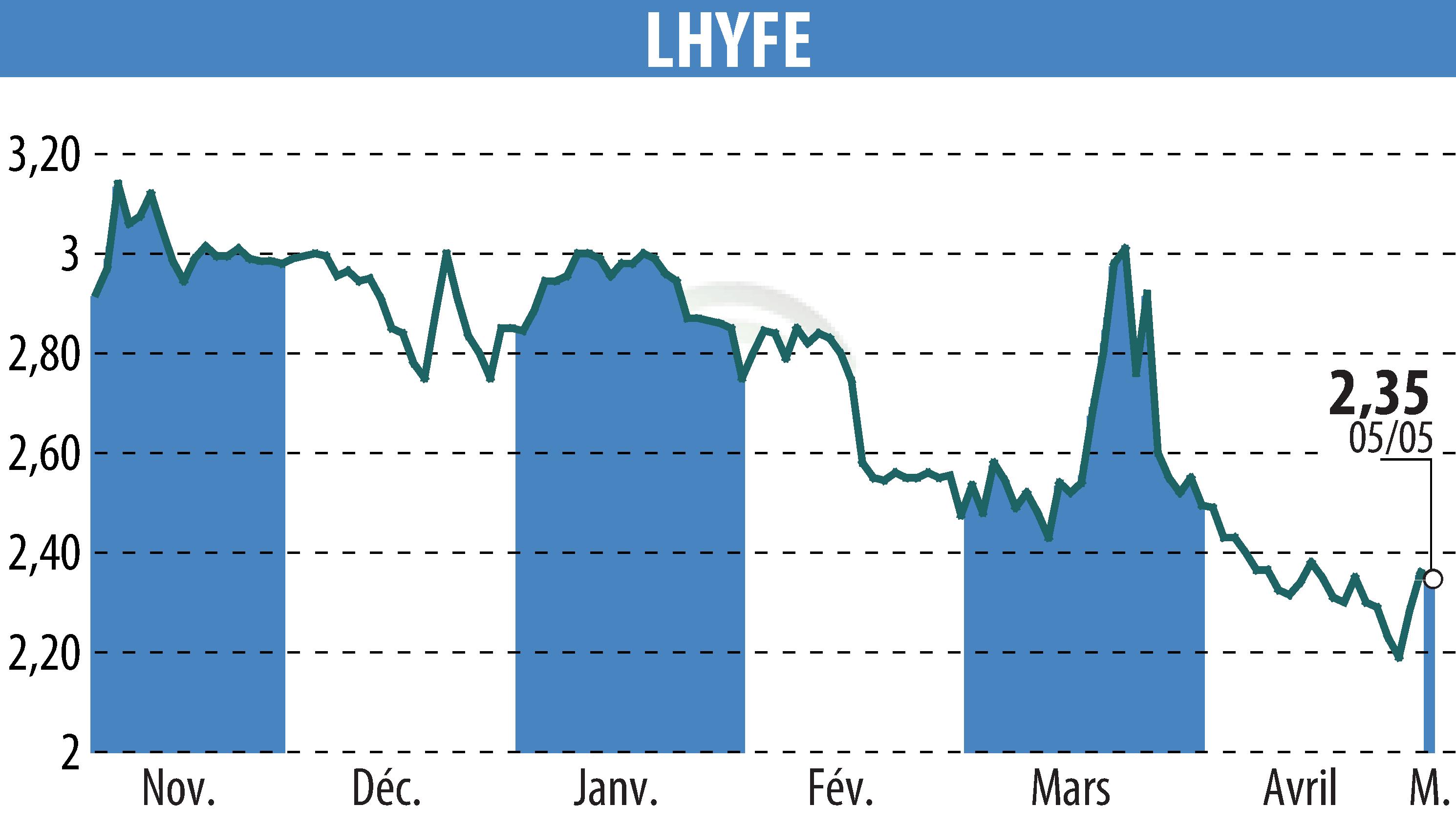 Graphique de l'évolution du cours de l'action LHYFE (EPA:LHYFE).
