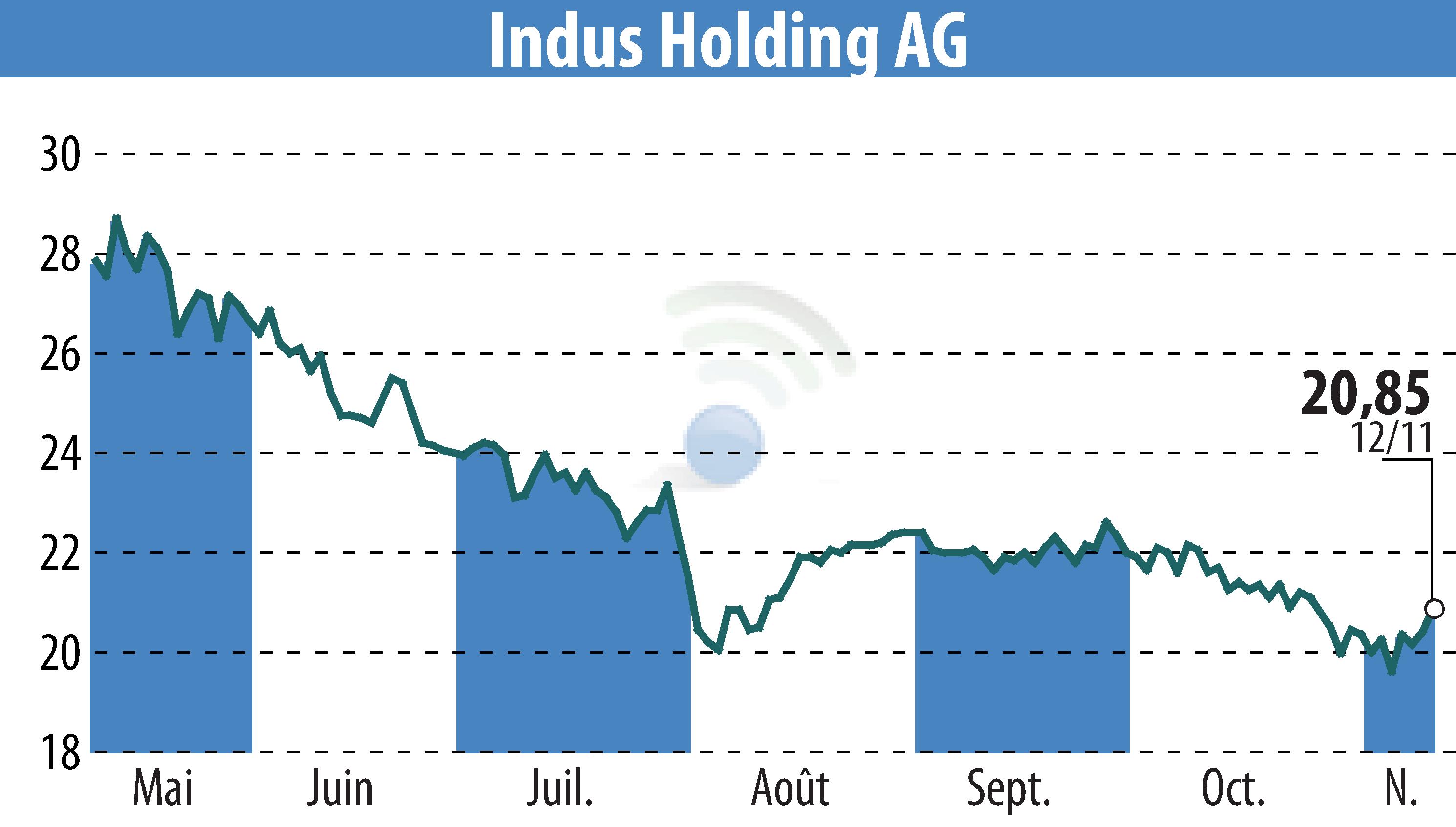 Stock price chart of INDUS Holding AG (EBR:INH) showing fluctuations.