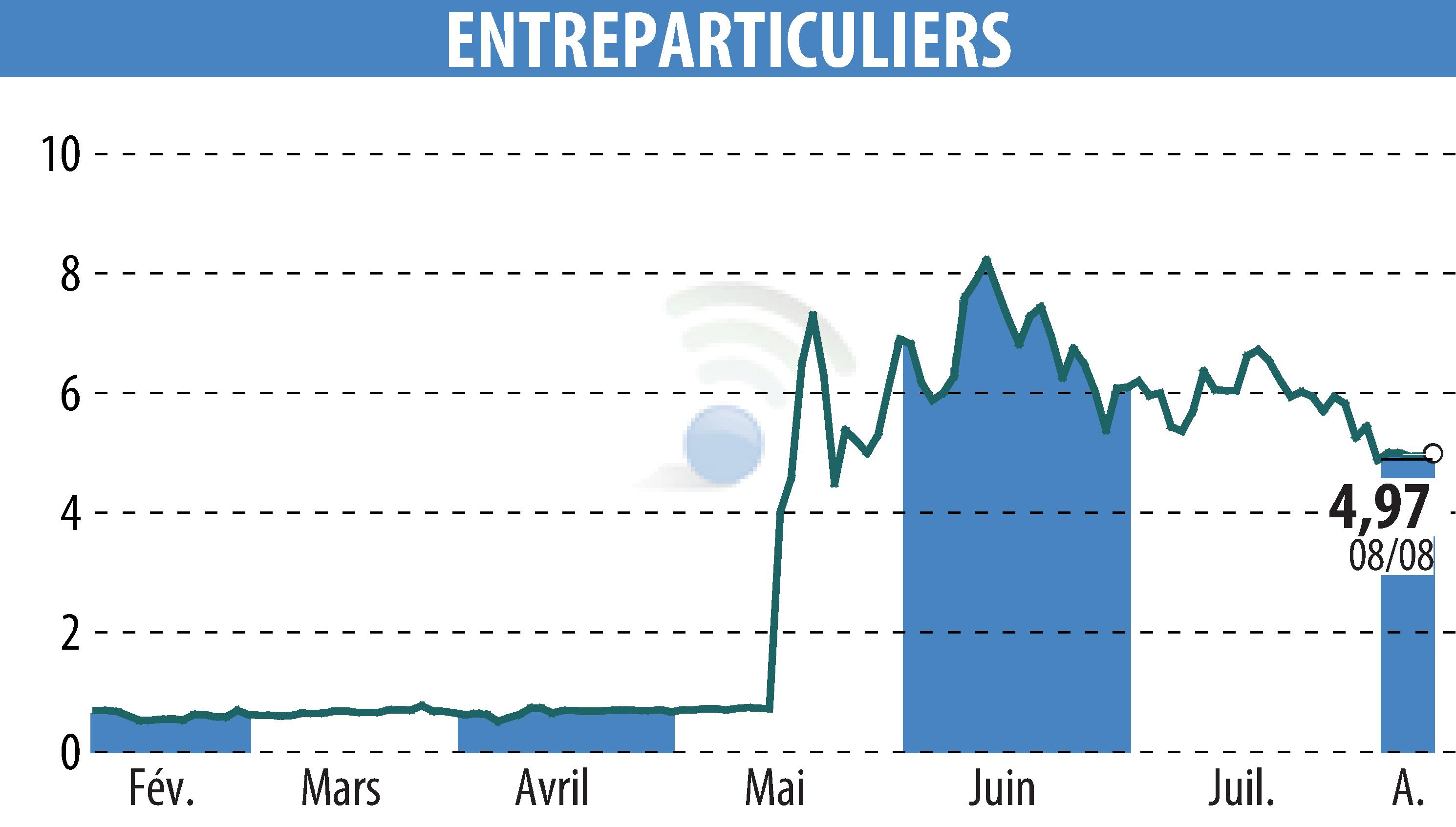 Stock price chart of ENTREPARTICULIERS (EPA:ALENT) showing fluctuations.
