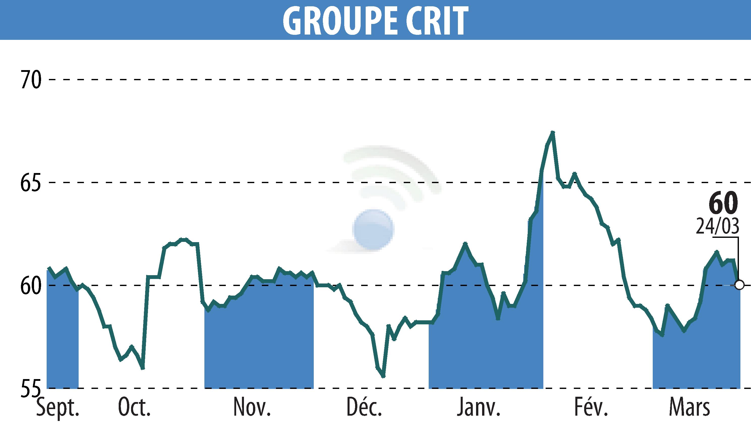 Stock price chart of GROUPE CRIT (EPA:CEN) showing fluctuations.