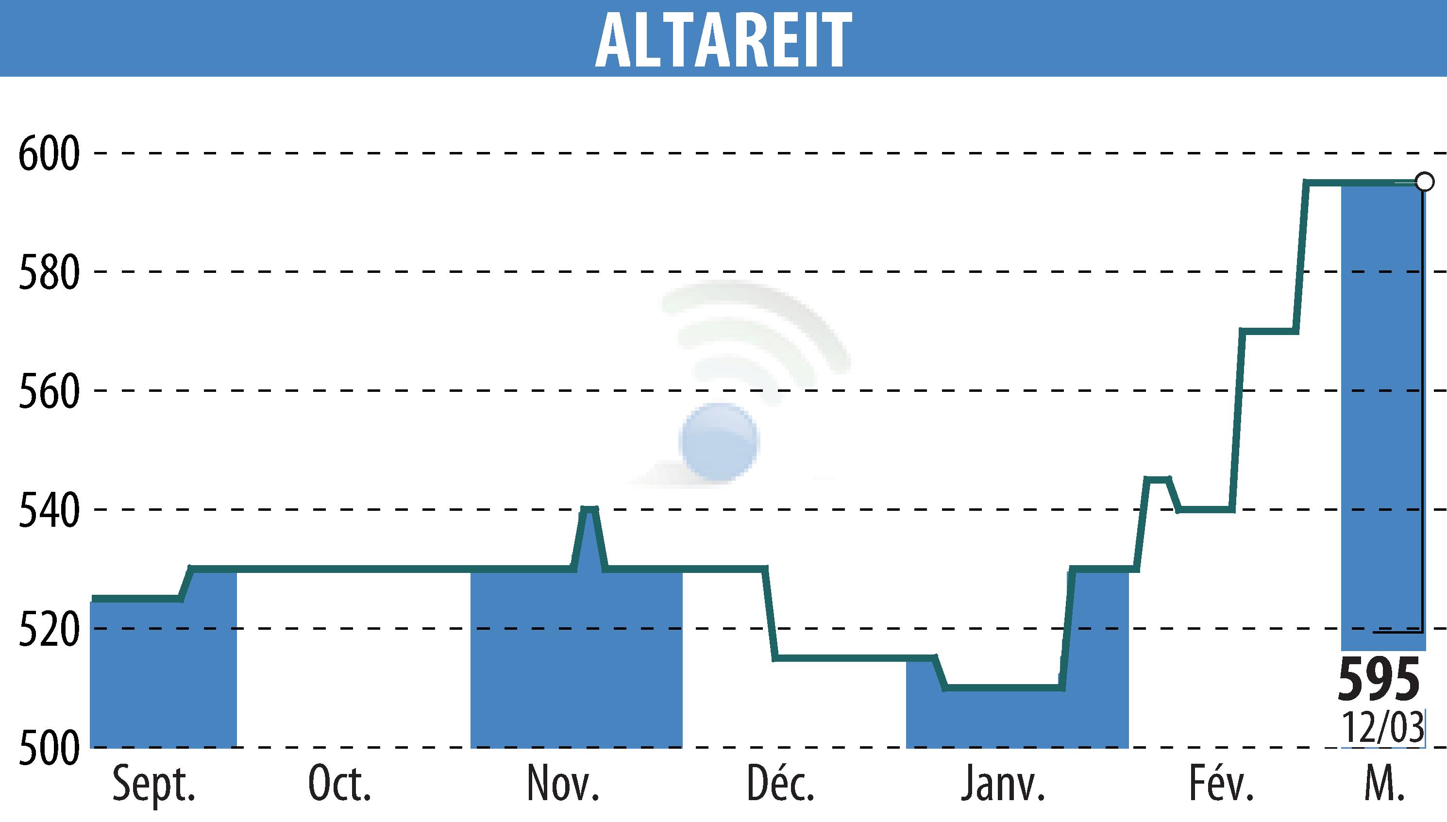 Stock price chart of ALTAREIT (EPA:AREIT) showing fluctuations.