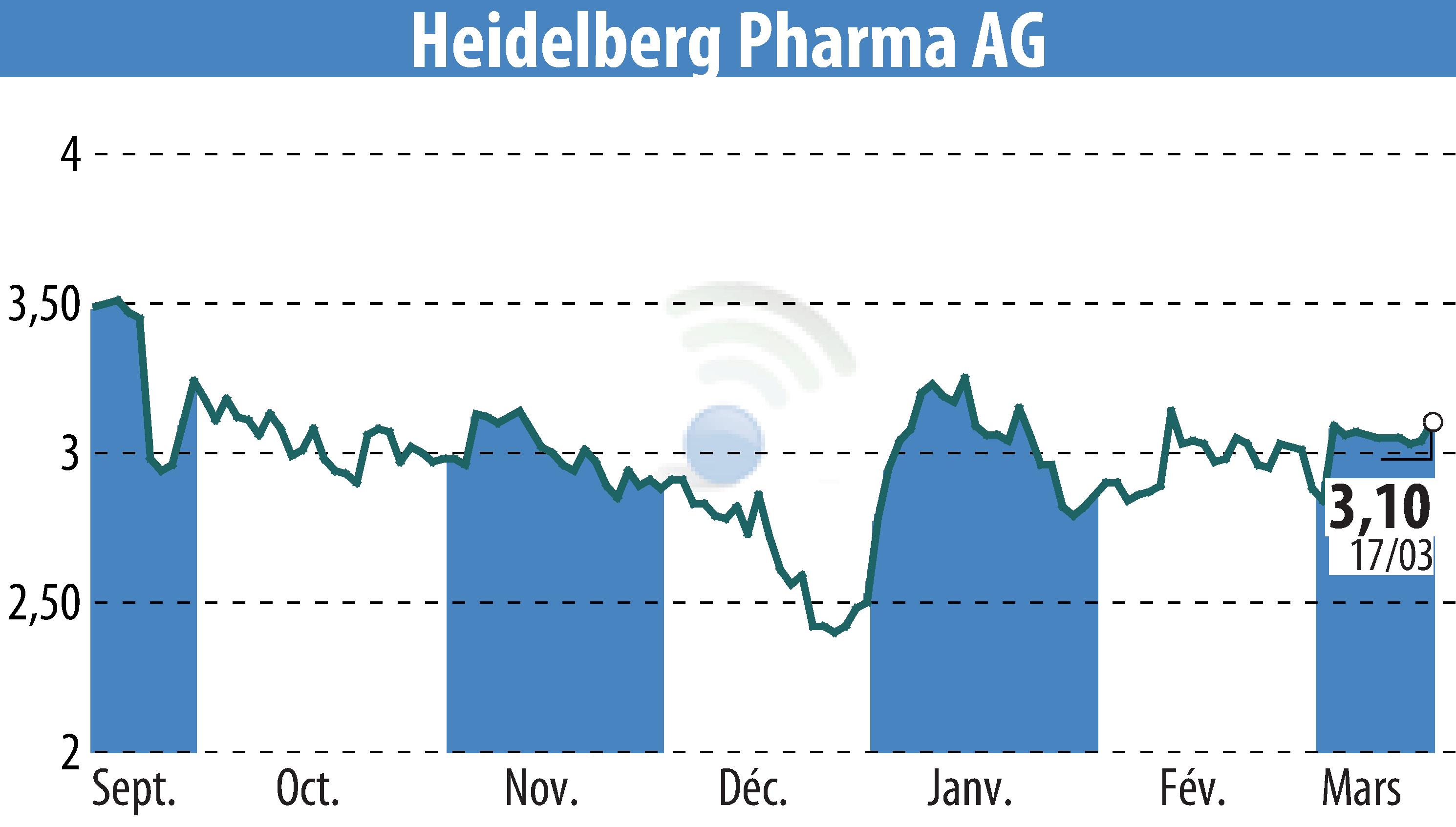 Graphique de l'évolution du cours de l'action Heidelberg Pharma AG (EBR:HPHA).