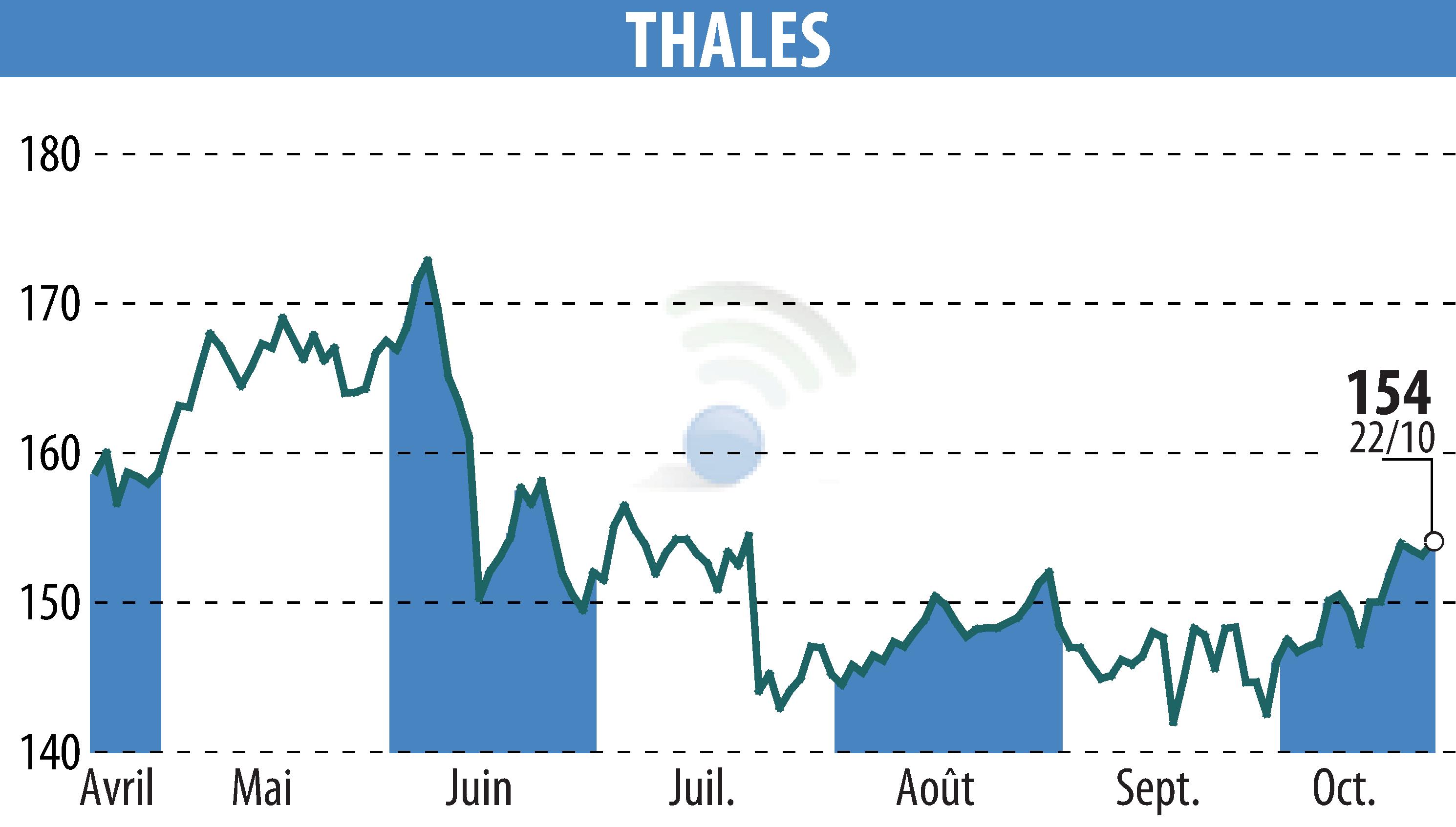 Stock price chart of THALES (EPA:HO) showing fluctuations.