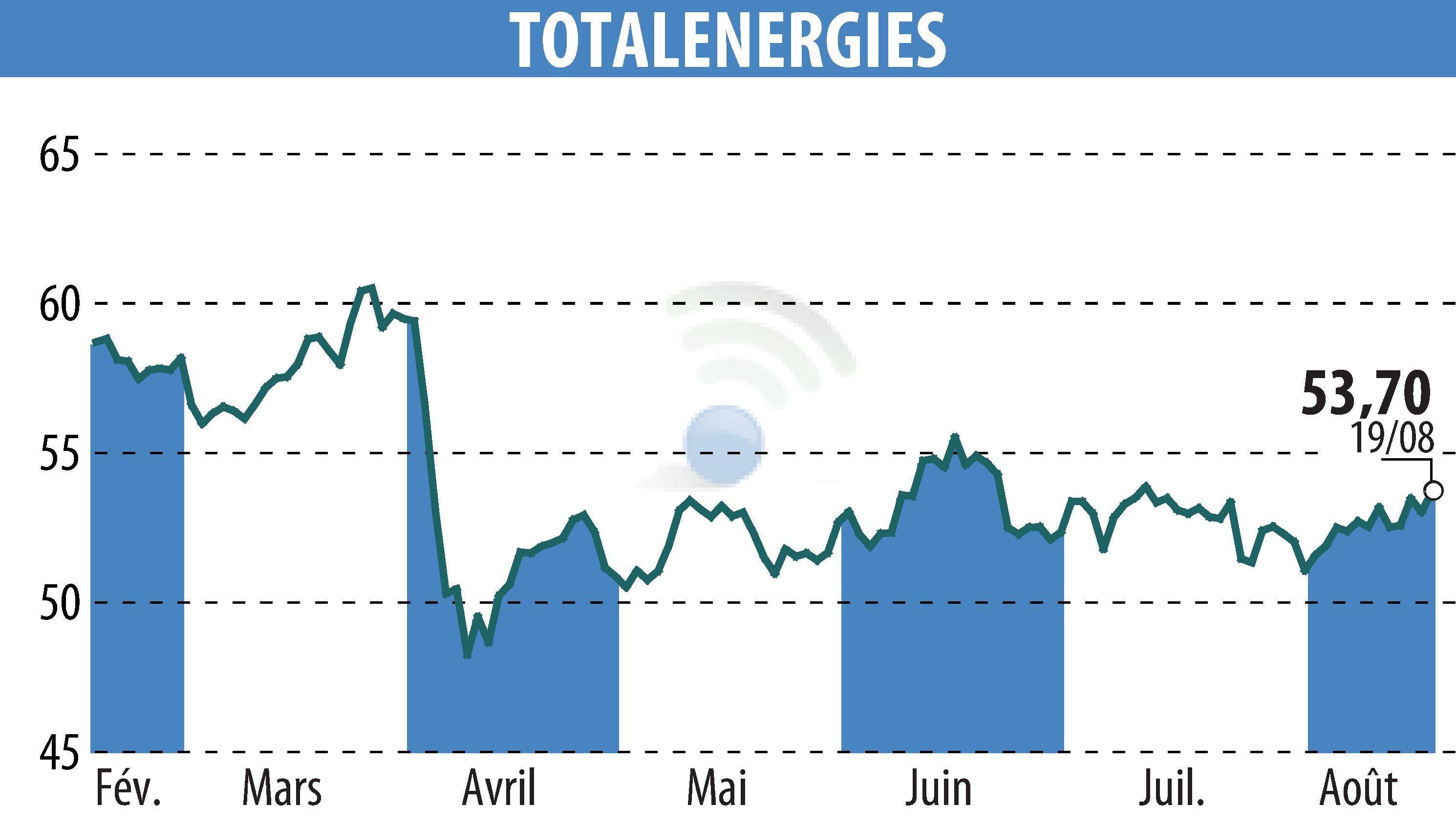 Stock price chart of TOTALENERGIES (EPA:TTE) showing fluctuations.