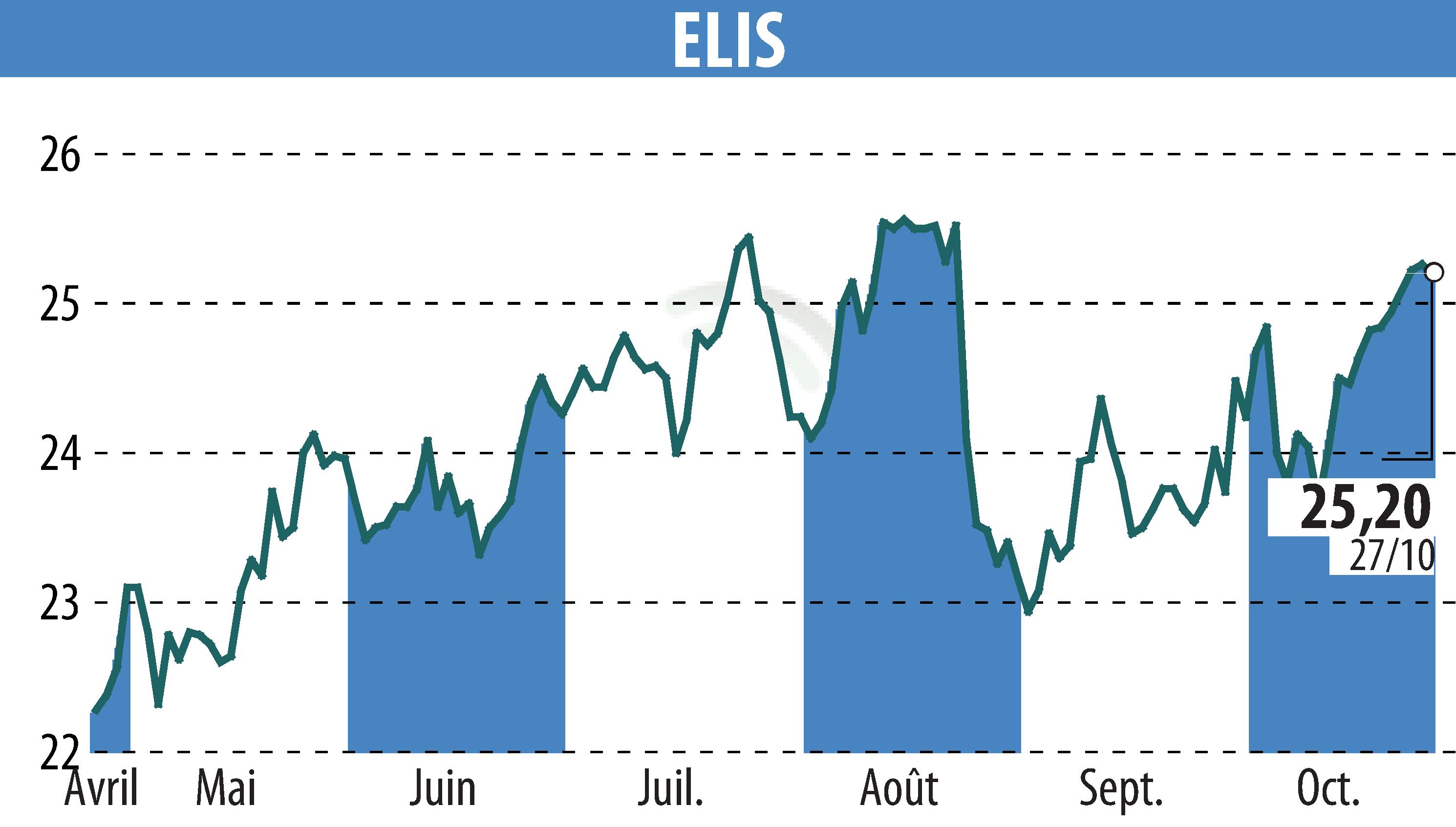 Graphique de l'évolution du cours de l'action ELIS (EPA:ELIS).