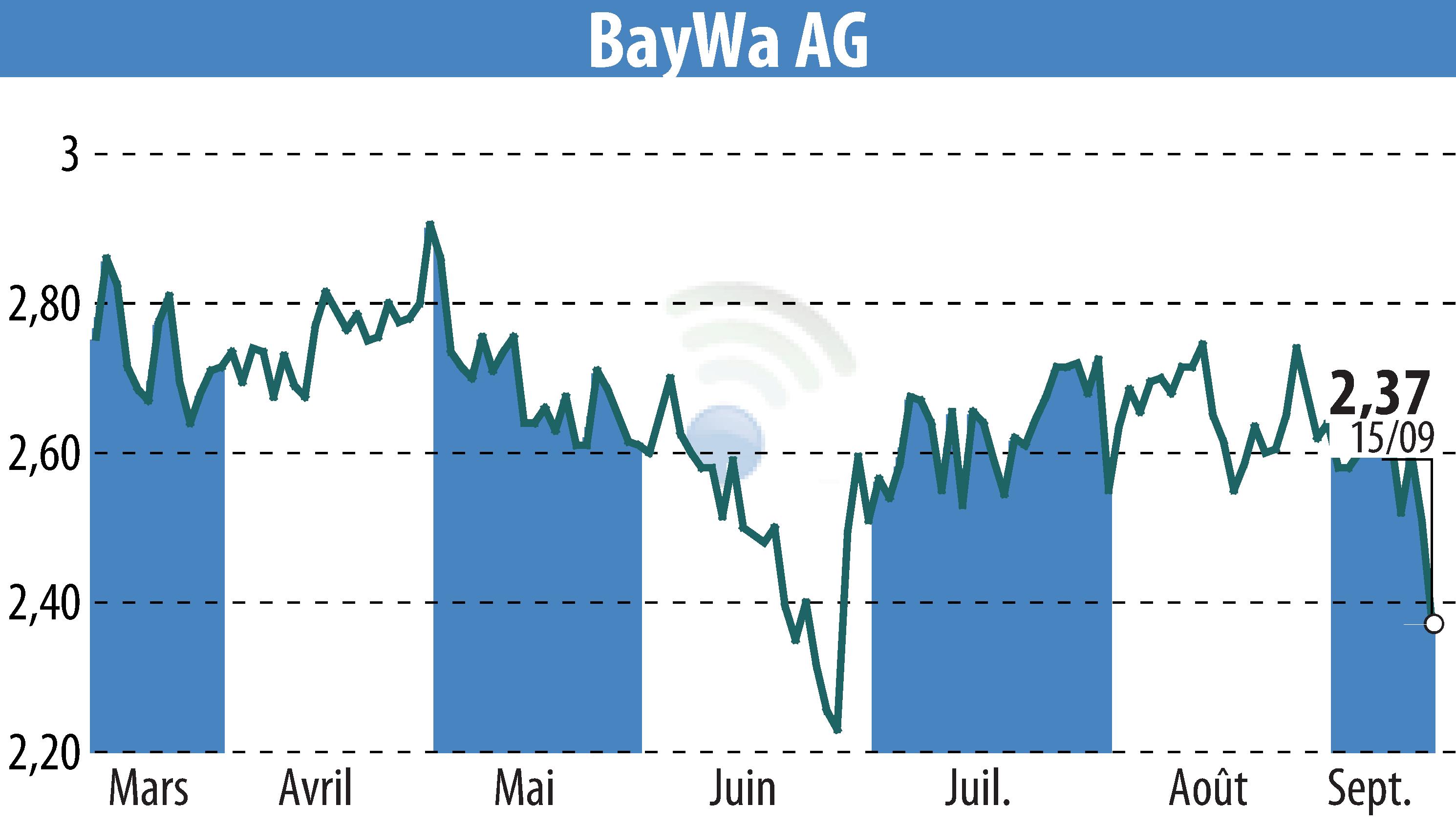 Stock price chart of BayWa AG (EBR:BYW6) showing fluctuations.