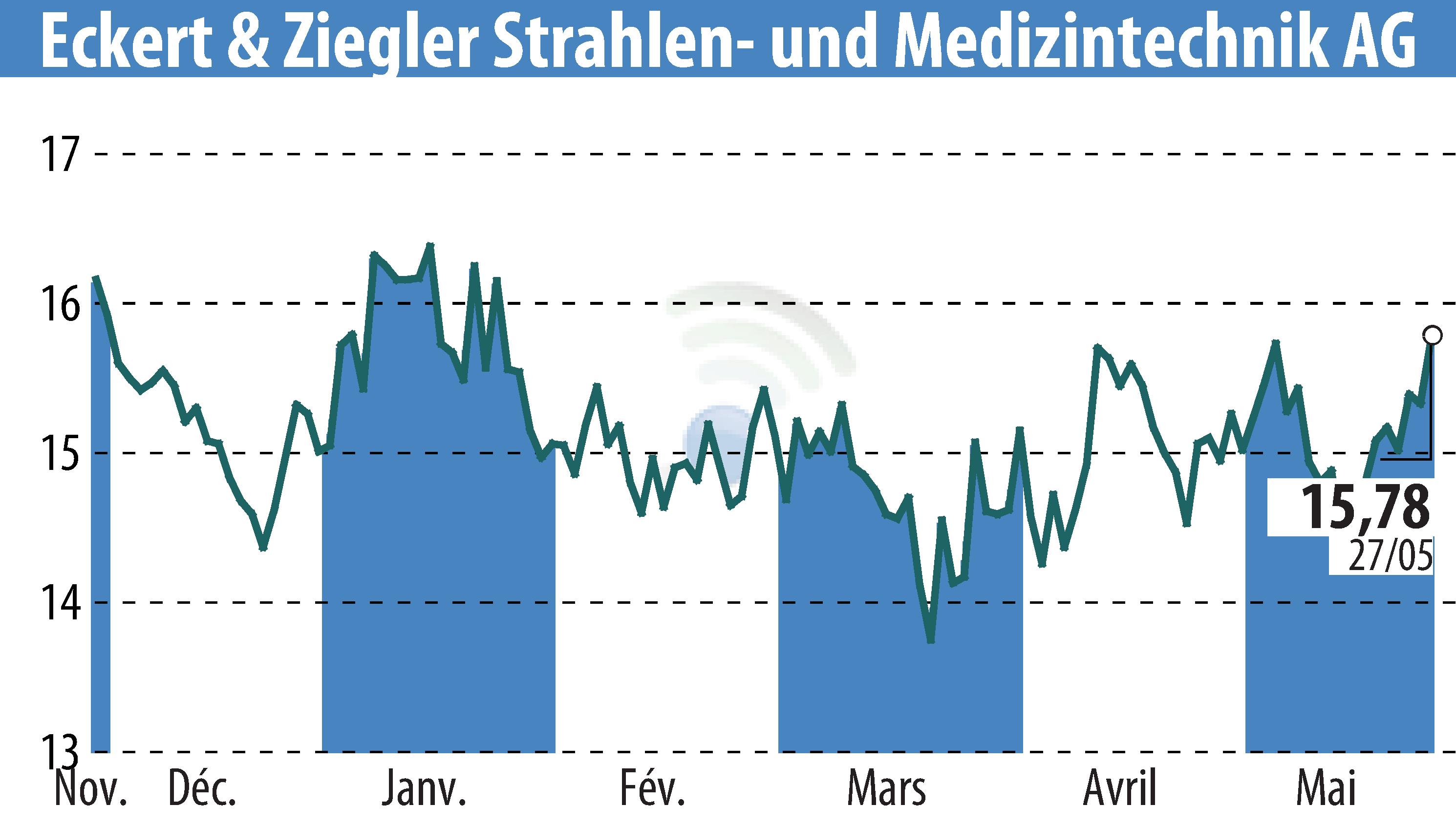 Stock price chart of Eckert & Ziegler Strahlen- Und Medizintechnik AG (EBR:EUZ) showing fluctuations.