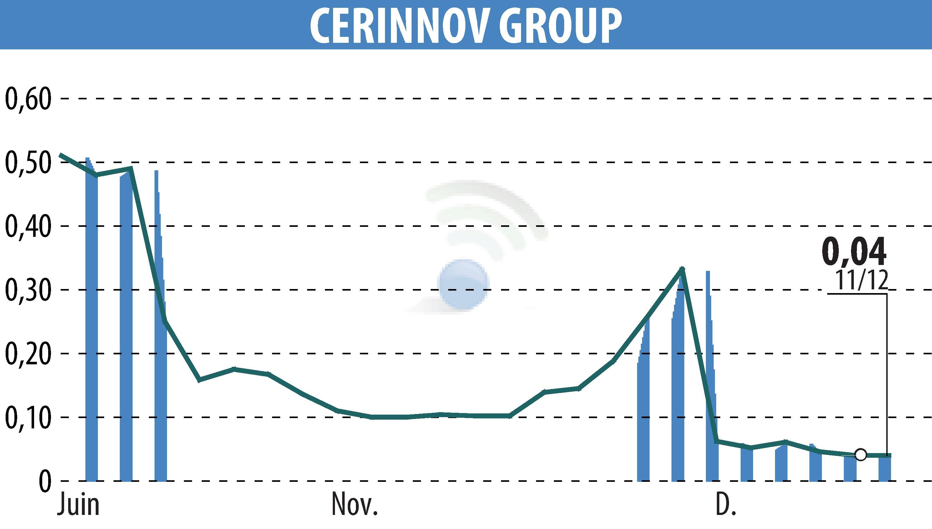 Stock price chart of CERINNOV GROUP (EPA:ALPCV) showing fluctuations.