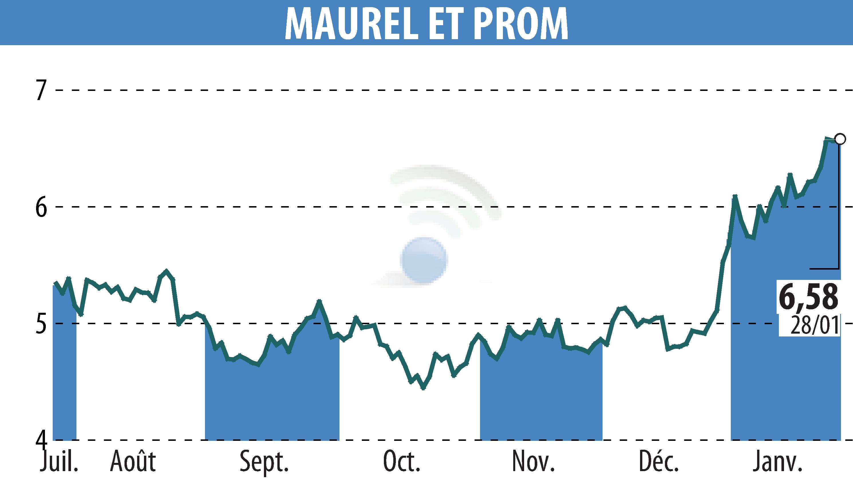 Graphique de l'évolution du cours de l'action MAUREL & PROM (EPA:MAU).