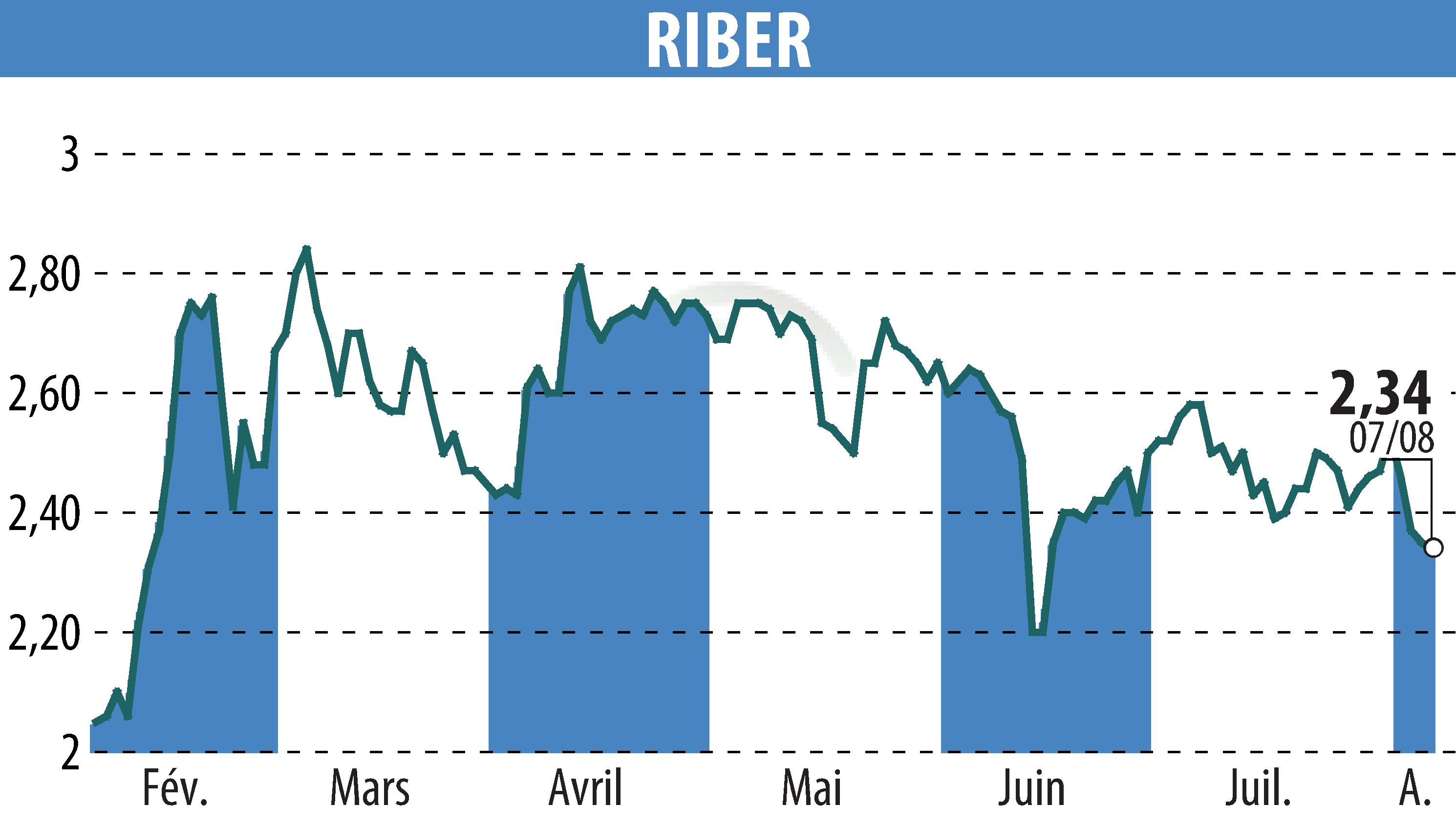 Graphique de l'évolution du cours de l'action Riber (EPA:ALRIB).