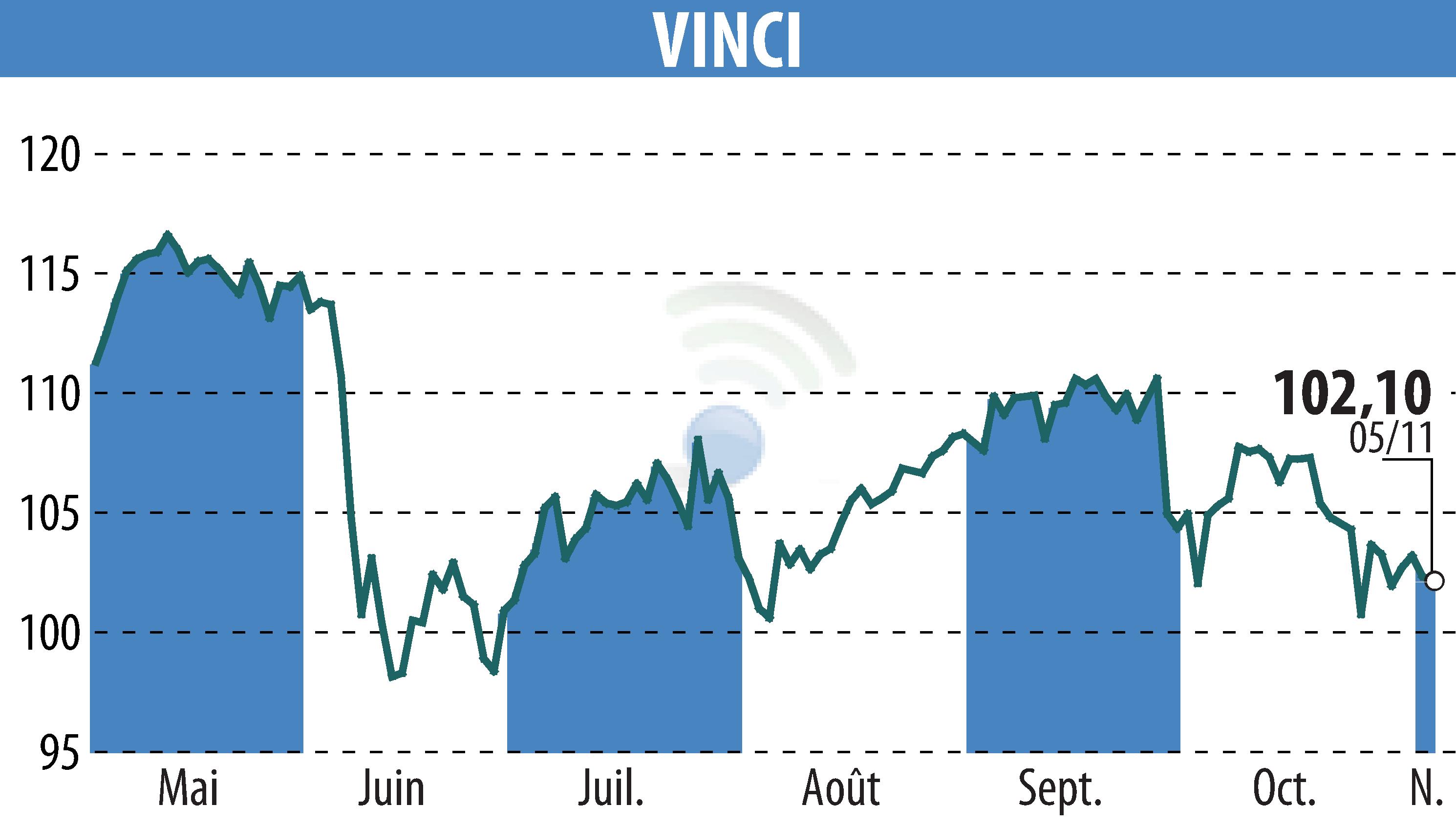 Stock price chart of VINCI (EPA:DG) showing fluctuations.