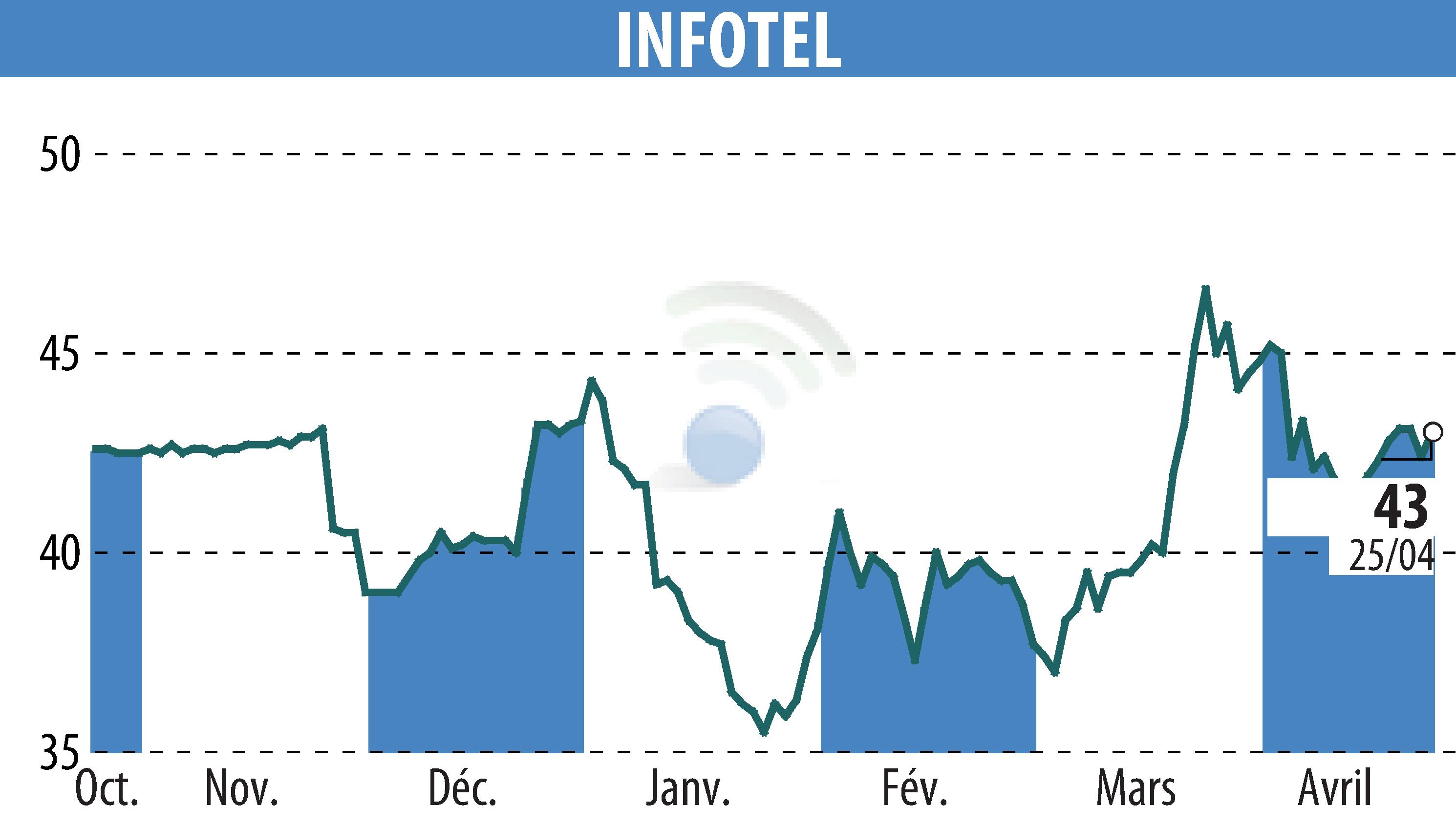 Stock price chart of INFOTEL (EPA:INF) showing fluctuations.
