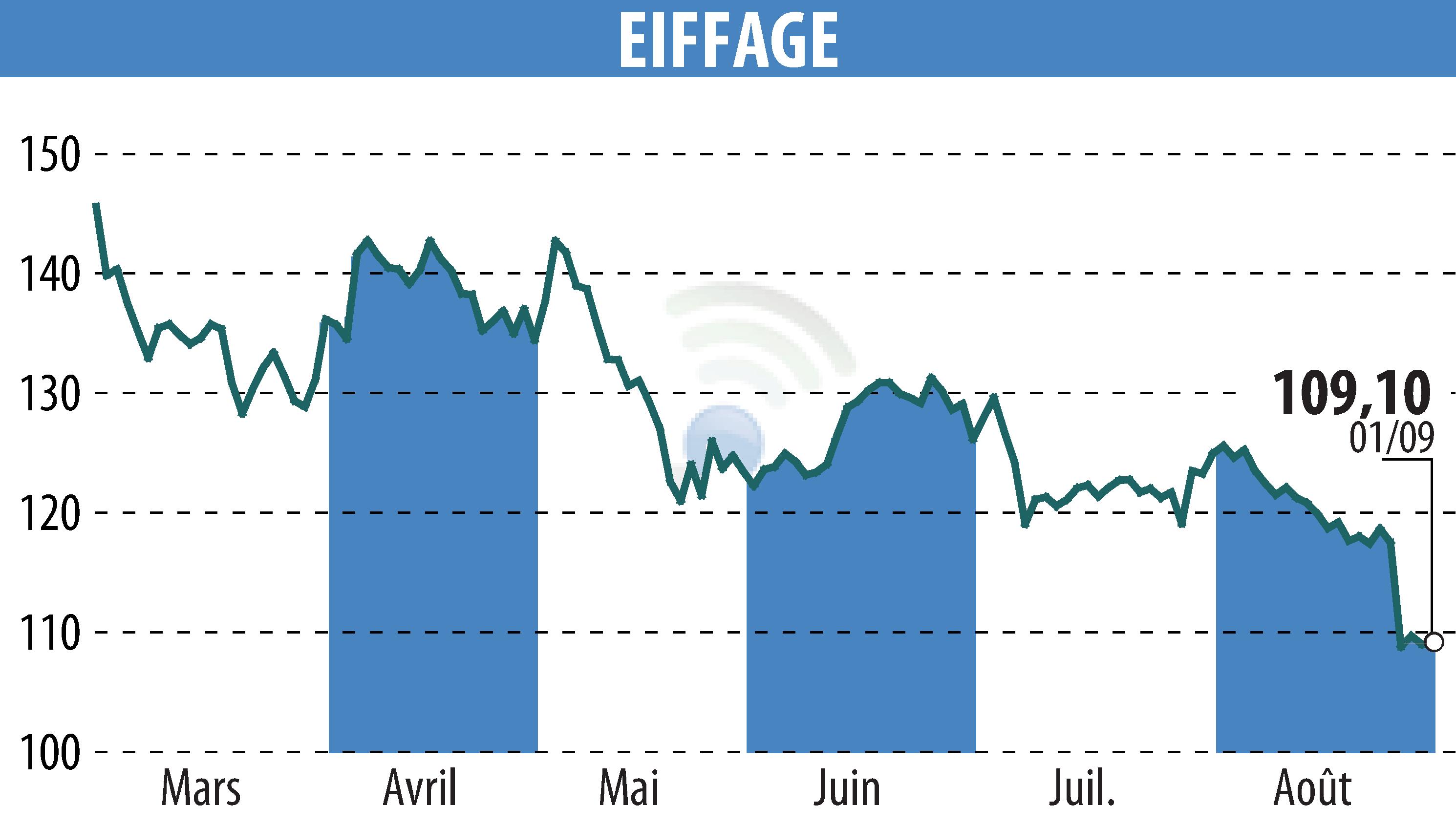 Stock price chart of EIFFAGE (EPA:FGR) showing fluctuations.