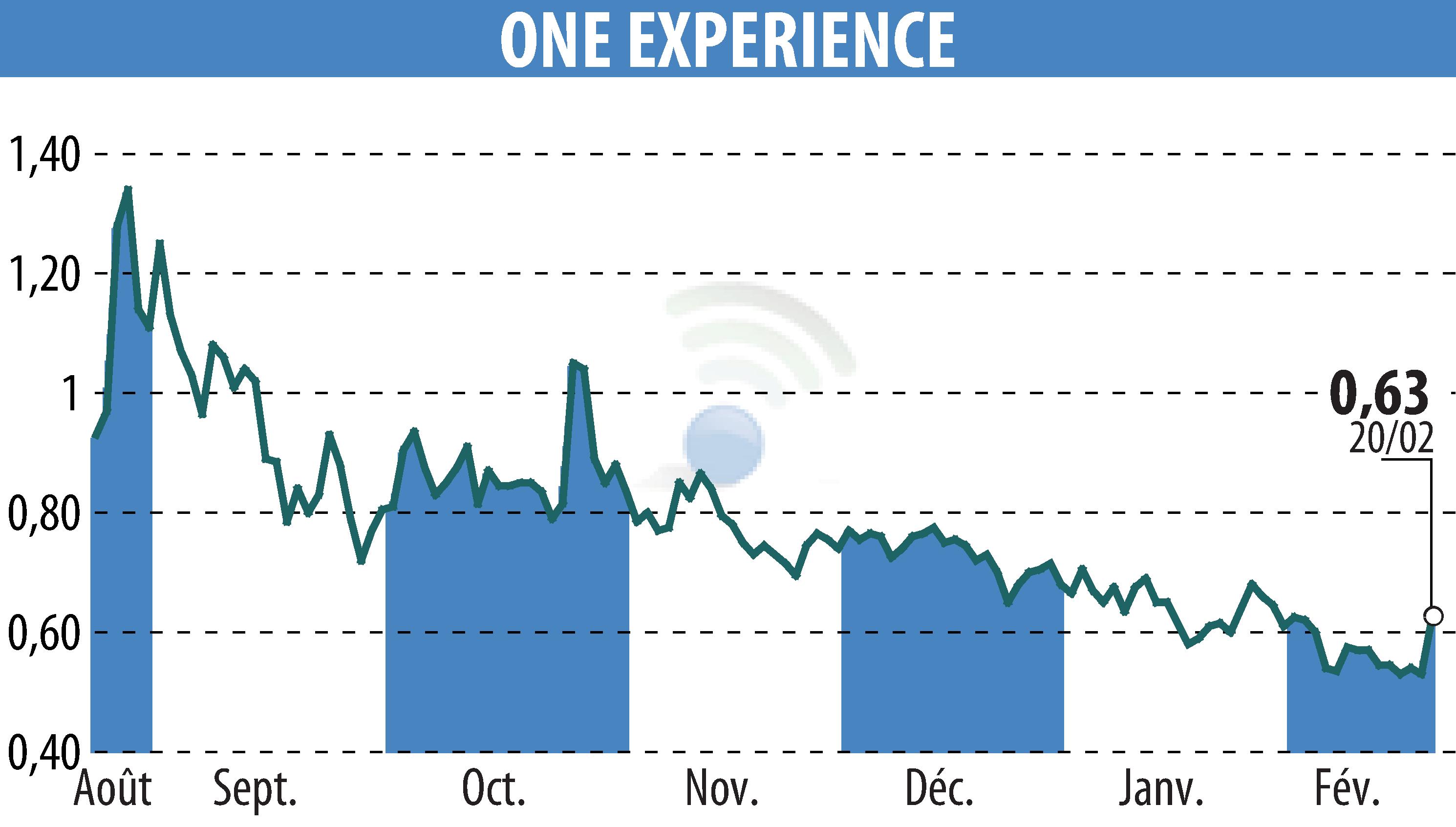 Stock price chart of ONE EXPERIENCE (EPA:ALEXP) showing fluctuations.