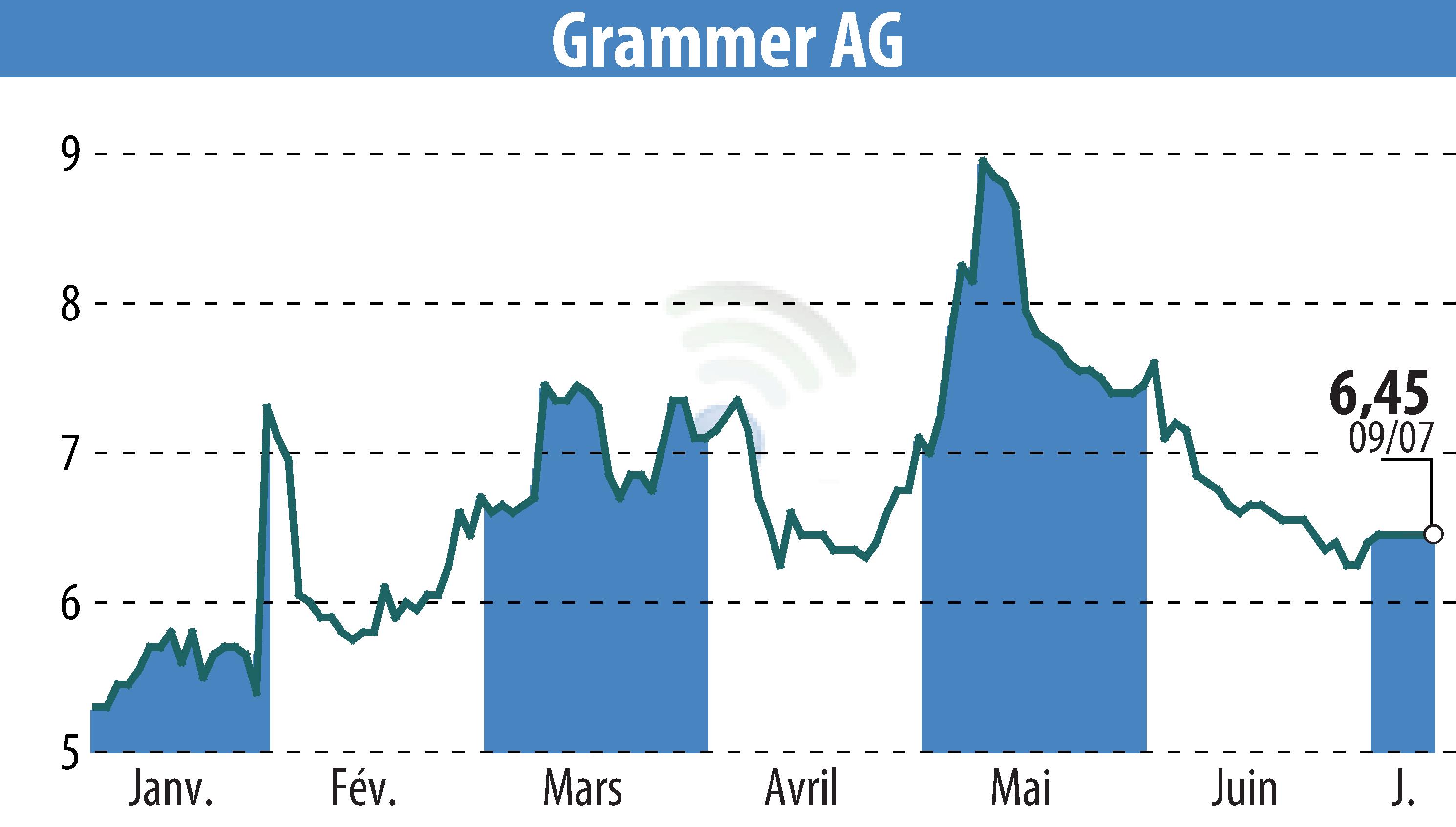 Graphique de l'évolution du cours de l'action Grammer AG (EBR:GMM).