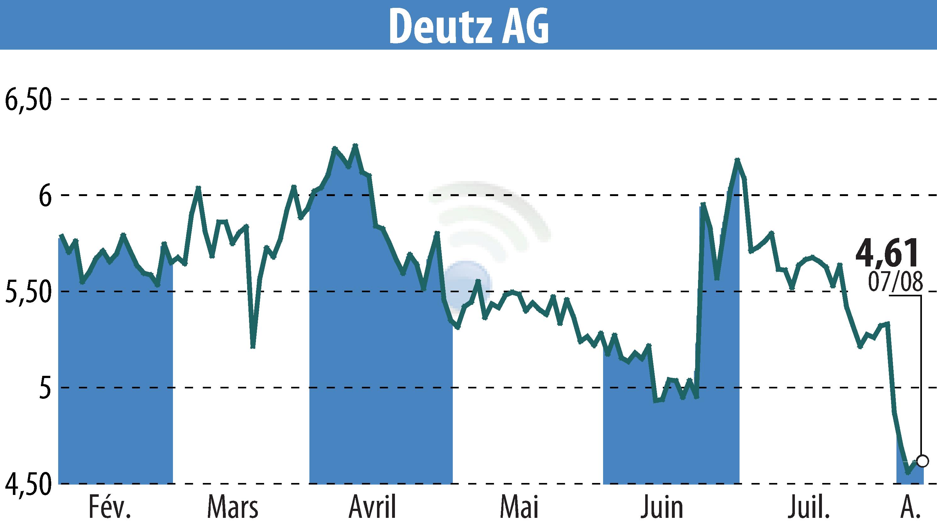 Stock price chart of DEUTZ AG (EBR:DEZ) showing fluctuations.