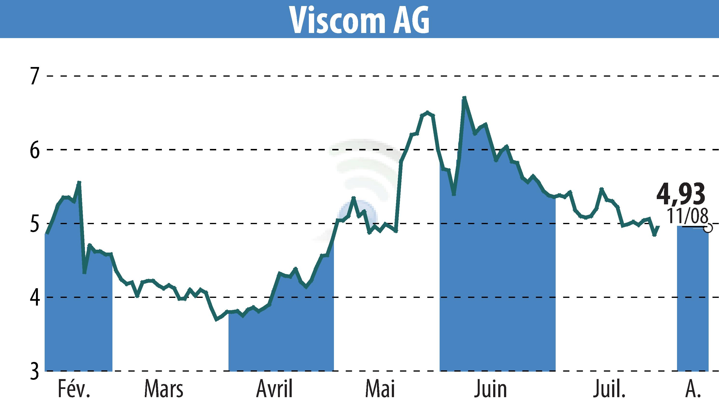 Stock price chart of Viscom AG (EBR:V6C) showing fluctuations.
