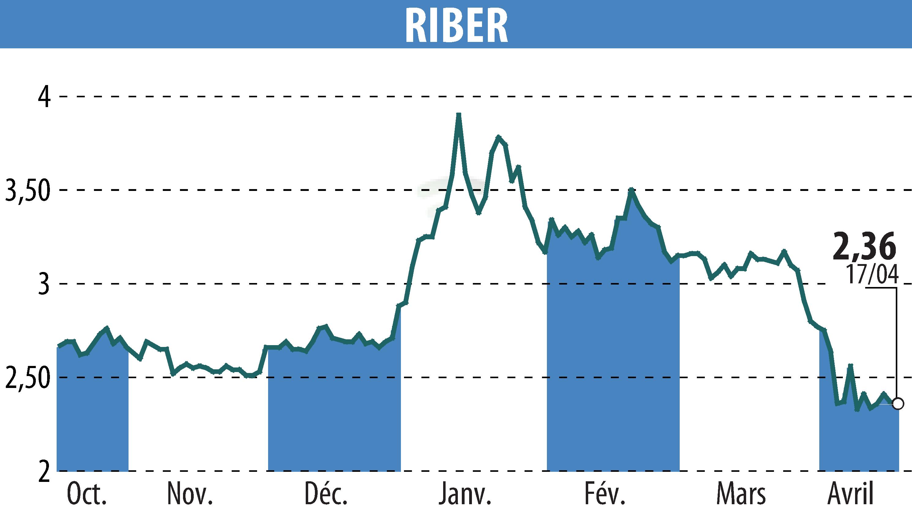 Stock price chart of Riber (EPA:ALRIB) showing fluctuations.