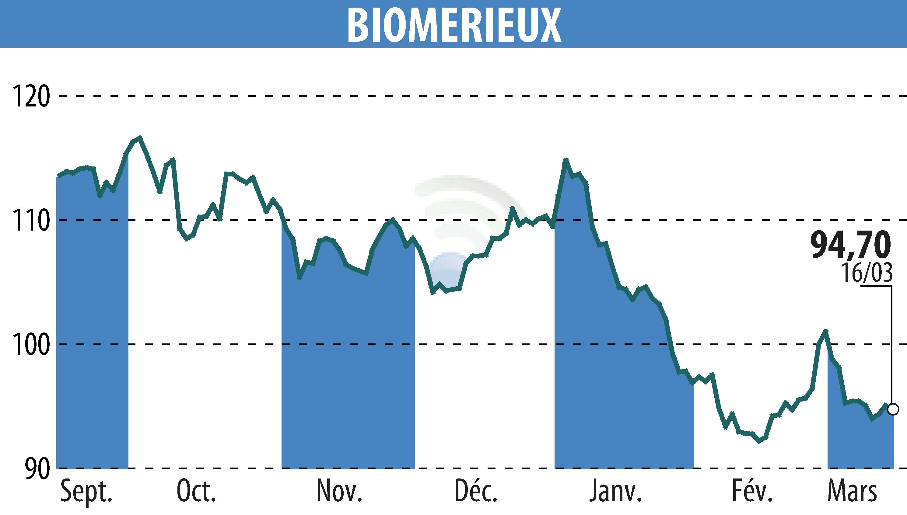 Graphique de l'évolution du cours de l'action BIOMERIEUX (EPA:BIM).